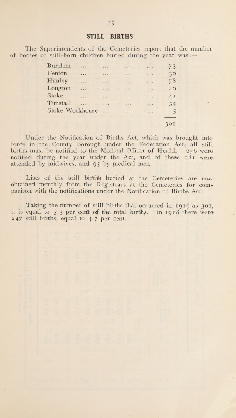 lS STILL BIRTHS. The Superintendents of the Cemeteries report that the number of bodies of still-born children buried during the year was: — Burslem ... ... ... ... 73 F enton ... ... ... ... 30 Hanley ... ... ... ... 78 Longton ... ... ... ... 40 Stoke ... ... ... ... 41 Tunstall ... ... ... ... 34 Stoke Workhouse ... ... ... 5 301 Under the Notification of Births Act, which was brought into force in the County Borough under the Federation Act, all still births must be notified to the Medical Officer of Health. 276 were notified during the year under the Act, and o'f these 181 were attended by midwives, and 95 by jnedical men. Lists of the istill bir'thls buried at the Cemeteries are now1 obtained monthly from the Registrars at the Cemeteries for com¬ parison with the notifications under the Notification of Births Act. Taking the number of still births that occurred in 1919 as 301, it is equal to 5.3 per qenit of the total births. In 1918 there were 247 still births, equal to 4.7 per cent.