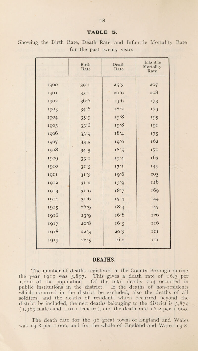 TABLE 5. Showing the Birth Rate, Death Rate, and Infantile Mortality Rate for the past twenty years. Birth Rate Death Rate Infantile Mortality Rate 1900 39*1 25‘3 207 1901 35*1 20*9 208 1902 36'6 i9-6 173 1903 34'6 18*2 179 I9°4 35*9 19B *95 !9°5 33'6 19*8 191 1906 33*9 18*4 I75 1907 33*5 19*0 162 1908 34*5 18-5 171 I9°9 33*1 19*4 163 1910 32’5 I7’1 149 1911 31 *3 19*6 203 1912 31*2 I5‘9 128 I9I3 31 *9 60 M 169 1914 31’6 *7‘4 144 *9*5 26*9 18*4 147 1916 23’9 i6*8 126 I9I7 20’8 16-5 116 I9l8 22 *3 20-3 111 1919 22*5 i6’2 111 DEATHS. The number of deaths registered in the County Borough during the year 1919 was 3,897.. This gives a death rate of 16.3 per 1,000 of the population. Of the total deaths 704 occurred in public institutions in the district. If the deaths of non-residents which occurred in the district be excluded, also the deaths of all soldiers, and the deaths of residents which occurred beyond the district be included, the nett deaths belonging to the district is 3,879 (1,969 males and 1,910 females), and the death rate 16.2 per 1,000. The death rate for the 96 great towns of England and Wales was 13.8 per 1,000, and for the whole of Englamd and Wales 13.8,