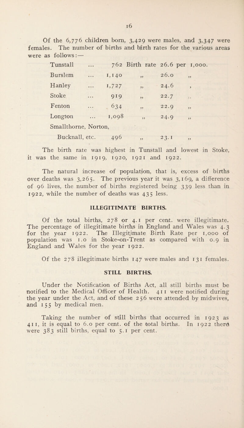 Of the 6,776 children bora, 3,429 were males, and 3,347 were females. The number of births and birth rates for the various areas were as follows: — Tunstall 762 Birth rate 26.6 per 1,000 Burslem ... 1,140 yy 26.0 ,, Hanley ... 1,727 yy 24.6 , Stoke ... 919 yy 22.7 Fenton ... 634 yy 22.9 Longton ... 1,098 yy 24.9 Smallthorne, Norton, Bucknall, etc. 496 yy 23-1 The birth rate was highest in Tunstall and lowest in Stoke, it was the same in 1919, 1920, 1921 and 1922. The natural increase of population, that is, excess of births over deaths was 3,265. The previous year it was 3,169^ a difference of 96 lives, the number of births registered being 339 less than in 1922, while the number of deaths was 435 less. ILLEGITIMATE BIRTHS. Of the total births, 278 or 4.1 per cent, were illegitimate. The percentage of illegitimate births in England and Wales was 4.3 for the year 1922. The Illegitimate Birth Rate per 1,000 of population was 1.0 in Stoke-on-Trent as compared with 0.9 in England and Wales for the year 1922. Of the 278 illegitimate births 147 were males and 13 1 females. STILL BIRTHS. Under the Notification of Births Act, all still births must be notified to the Medical Officer of Health. 41 1 were notified during the year under the Act, and of these 256 were attended by midwives, and 1 5 5 by medical men. Taking the number of stall births that occurred in 1923 as 41 1, it is equal to 6.0 per cent, of the total births. In 1922 therd were 383 still births, equal to 5.1 per cent.