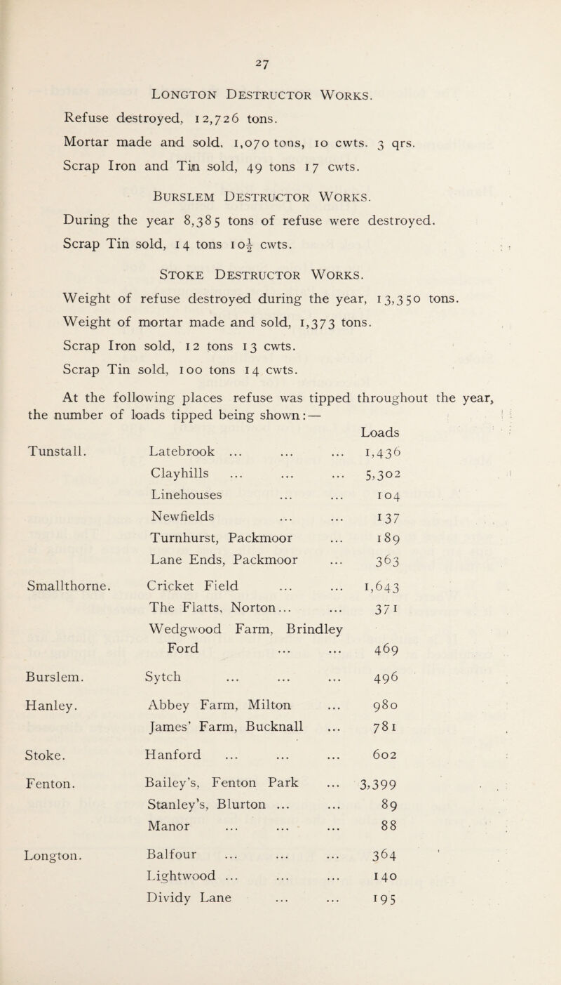 Longton Destructor Works. Refuse destroyed, 12,726 tons. Mortar made and sold, 1,070 tons, 10 cwts. 3 qrs. Scrap Iron and Tin sold, 49 tons 17 cwts. Burslem Destructor Works. During the year 8,385 tons of refuse were destroyed. Scrap Tin sold, 14 tons ioj cwts. Stoke Destructor Works. Weight of refuse destroyed during the year, 13,350 tons. Weight of mortar made and sold, 1,373 tons. Scrap Iron sold, 12 tons 13 cwts. Scrap Tin sold, 100 tons 14 cwts. At the following places refuse was tipped throughout the year, the number of loads tipped being shown: — Tunstall. Latebrook ... Loads 1,436 Clayhills 5,302 Linehouses 1 04 Newfields 137 Turnhurst, Packmoor 1 89 Lane Ends, Packmoor 363 Smallthorne. Cricket Field 1,643 The Flatts, Norton... 3/i Wedgwood Farm, Brindley Ford 469 Burslem. Sytch 496 Hanley. Abbey Farm, Milton 980 James’ Farm, Bucknall 00 1—1 Stoke. Hanford 602 Fenton. Bailey’s, Fenton Park 3,399 Stanley’s, Blurton ... 89 Manor 88 Longton. Balfour 364 Light wood ... I 40 Dividy Lane 195