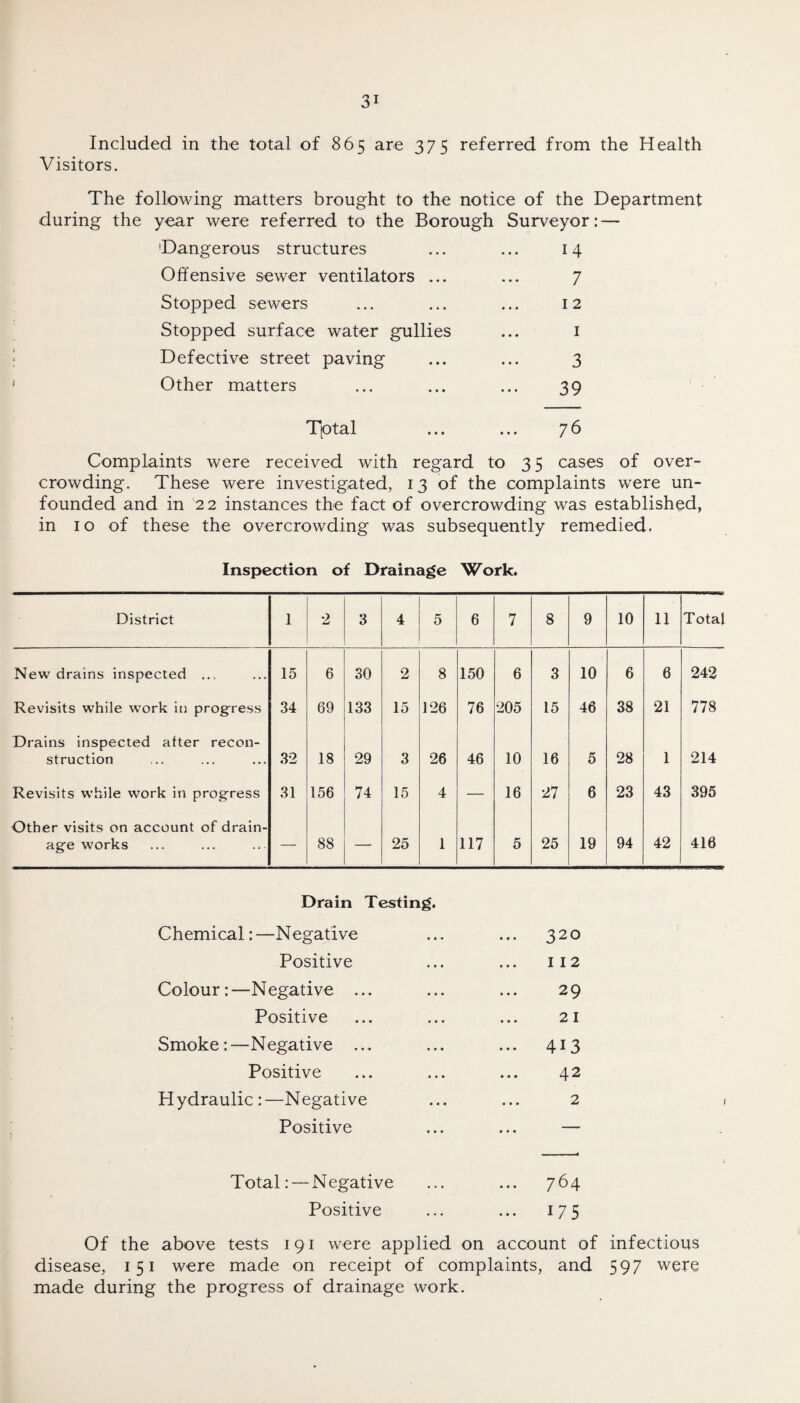 Included in the total of 865 are 375 referred from the Health Visitors. The following matters brought to the notice of the Department during the year were referred to the Borough Surveyor: — Dangerous structures ... ... 14 Offensive sewer ventilators ... ... 7 Stopped sewers ... ... ... 12 Stopped surface water gullies ... 1 Defective street paving ... ... 3 Other matters ... ... ... 39 Tptal ... ... 76 Complaints were received with regard to 35 cases of over¬ crowding. These were investigated, 13 of the complaints were un¬ founded and in 22 instances the fact of overcrowding was established, in 10 of these the overcrowding was subsequently remedied. Inspection of Drainage Work. District 1 2 3 4 5 6 7 8 9 10 11 Total New drains inspected 15 6 30 2 8 150 6 3 10 6 6 242 Revisits while work in progress 34 69 133 15 126 76 205 15 46 38 21 778 Drains inspected after recon¬ struction 32 18 29 3 26 46 10 16 5 28 1 214 Revisits while work in progress 31 156 74 15 4 — 16 27 6 23 43 395 Other visits on account of drain¬ age works — 88 — 25 1 117 5 25 19 94 42 416 Drain Testing. Chemical: —Negative ... 320 Positive 112 Colour:—Negative ... 29 Positive 21 Smoke:—Negative ... ... 413 Positive 42 Hydraulic:—Negative 2 Positive • • • Total: — Negative ... 764 Positive ... 175 Of the above tests 191 were applied on account of infectious disease, 151 were made on receipt of complaints, and 597 were made during the progress of drainage work.