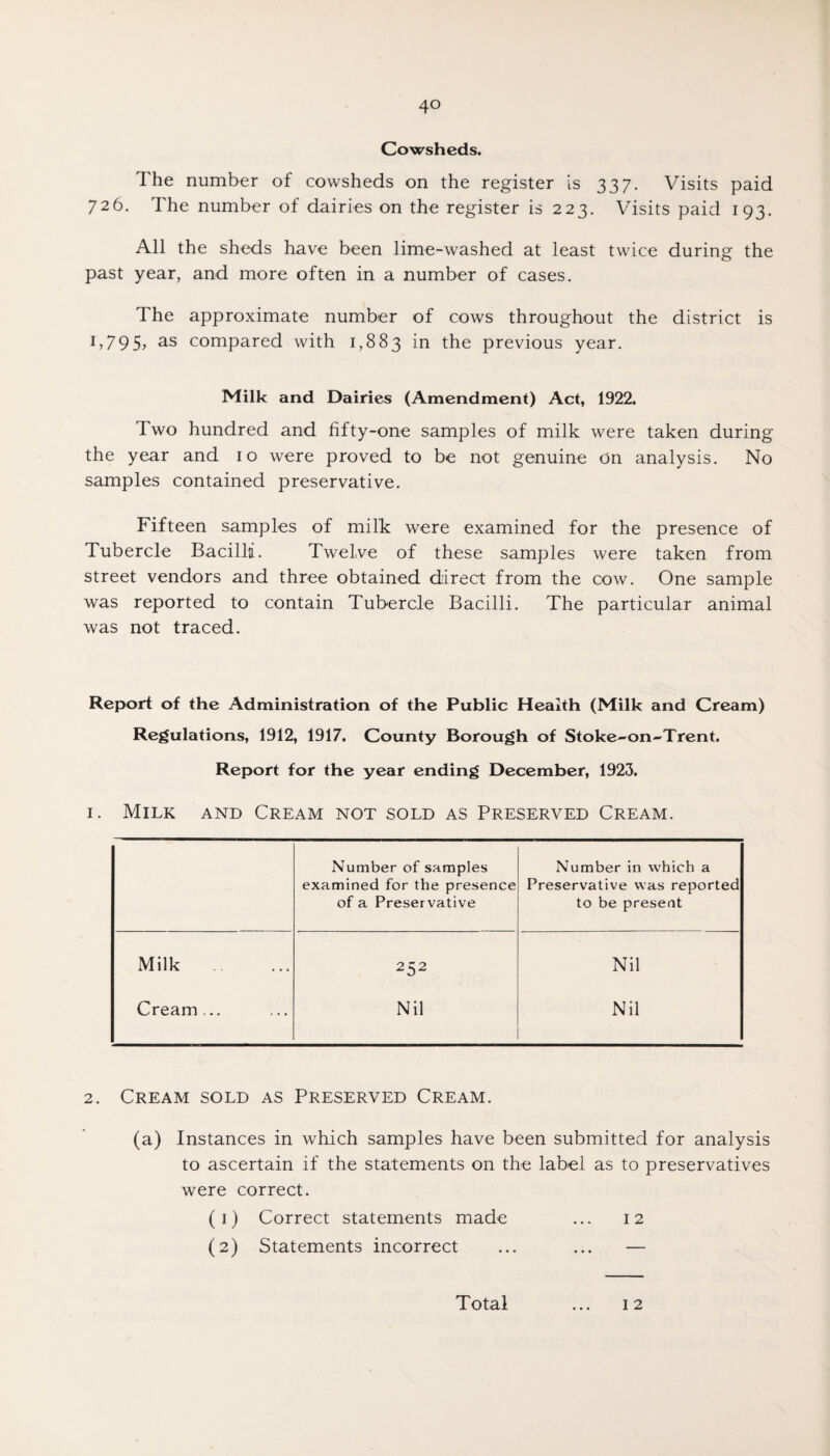 Cowsheds. The number of cowsheds on the register is 337. Visits paid 726. The number of dairies on the register is 223. Visits paid 193. All the sheds have been lime-washed at least twice during the past year, and more often in a number of cases. The approximate number of cows throughout the district is 1,795, as compared with 1,883 in the previous year. Milk and Dairies (Amendment) Act, 1922. Two hundred and fifty-one samples of milk were taken during the year and 10 were proved to be not genuine on analysis. No samples contained preservative. Fifteen samples of milk were examined for the presence of Tubercle Bacilli. Twelve of these samples were taken from street vendors and three obtained direct from the cow. One sample was reported to contain Tubercle Bacilli. The particular animal was not traced. Report of the Administration of the Public Health (Milk and Cream) Regulations, 1912, 1917. County Borough of Stoke-on-Trent. Report for the year ending December, 1923. 1. Milk and Cream not sold as Preserved Cream. Number of samples Number in which a examined for the presence Preservative was reported of a Preservative to be present Milk . 252 Nil Cream... Nil Nil 2. Cream sold as Preserved Cream. (a) Instances in which samples have been submitted for analysis to ascertain if the statements on the label as to preservatives were correct. (1) Correct statements made ... 12 (2) Statements incorrect ... ... — 1 2 Total