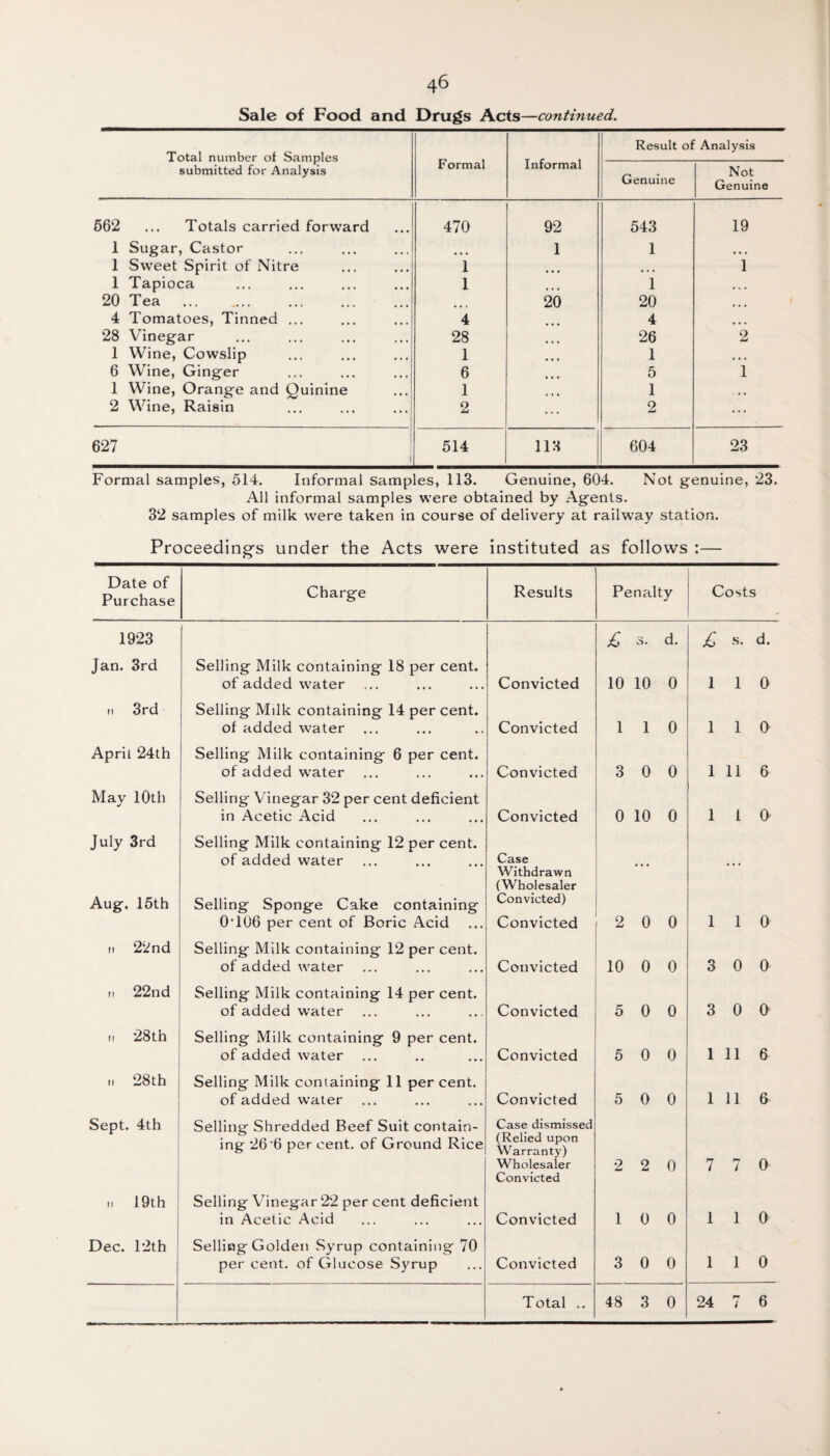 Sale of Food and Drugs Acts—continued. Total number of Samples submitted for Analysis Formal Informal Result of Analysis Genuine Not Genuine 562 ... Totals carried forward 470 92 543 19 1 Sugar, Castor 1 1 ... 1 Sweet Spirit of Nitre i ... • * * 1 1 Tapioca l 1 • 4 • 20 Tea . 20 20 4 Tomatoes, Tinned ... 4 4 ... 28 Vinegar 28 26 2 1 Wine, Cowslip 1 • • « 1 • • • 6 Wine, Ginger 6 5 1 1 Wine, Orange and Quinine 1 ... 1 . • • 2 Wine, Raisin 2 ... 2 ... 627 i 514 113 604 23 Formal samples, 514. Informal samples, 113. Genuine, 604. Not genuine, 23. All informal samples were obtained by Agents. 32 samples of milk were taken in course of delivery at railway station. Proceedings under the Acts were instituted as follows :— Date of Purchase Charge Results Penalty Costs 1923 £ s. d. £ s. d. Jan. 3rd Selling Milk containing 18 per cent, of added water Convicted 10 10 0 l 1 0 ii 3rd Selling Milk containing 14 per cent, of added water Convicted l i 0 l 1 0 April 24th Selling Milk containing 6 per cent, of added water Convicted 3 0 0 l 11 6 May 10th Selling Vinegar 32 per cent deficient in Acetic Acid Convicted 0 10 0 l 1 0 July 3rd Aug. 15th Selling Milk containing 12 per cent, of added water Selling Sponge Cake containing 0T06 per cent of Boric Acid Case Withdrawn (Wholesaler Convicted) Convicted 2 0 0 l 1 0 ii 22nd Selling Milk containing 12 per cent, of added water Convicted 10 0 0 3 0 0 ii 22nd Selling Milk containing 14 per cent, of added water Convicted 5 0 0 3 0 0 28 th Selling Milk containing 9 per cent, of added water Convicted 5 0 0 1 11 6 „ 28th Selling Milk containing 11 per cent, of added wrater Convicted 5 0 0 1 11 6 Sept. 4th Selling Shredded Beef Suit contain¬ ing 26‘6 per cent, of Ground Rice Case dismissed (Relied upon Warranty) Wholesaler Convicted 2 2 0 7 7 0 ii 19th Selling Vinegar 22 per cent deficient in Acetic Acid Convicted 1 0 0 1 1 0 Dec. 12th Selling Golden Syrup containing 70 per cent, of Glucose Syrup Convicted 3 0 0 1 1 0 Total .. 48 3 0 24 r* t 6