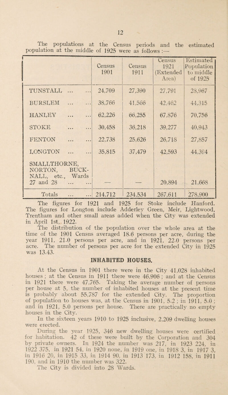 The populations at the Census periods and the estimated population at the middle of 1925 were as follows J Census 1901 Census 1911 Census ^ 1921 (Extended Area) Estimated Population to middle of 1925 TUNSTALL . 24,709 27,390 27,791 28,967 BURSLEM . 38,766 41,566 42,462 44,315 HANLEY . 62,226 66,255 67,876 70,756 STOKE . 30,458 36,218 39,277 40,943 FENTON . 22,738 25,626 26,718 27,857 LONGTON . 35,815 37,479 42,593 44,394 SMAEETHORNE, NORTON, BUCK- NAEE, etc., Wards 27 and 28 20,894 21,668 Totals 214,712 234,534 267,611 278,900 The figures for 1921 and 1925 for Stoke include Hanford. The figures for Eongton include Adderley Green, Meir, Eightwood, Trentham and other small areas added when the City was extended in April 1st, 1922. The distribution of the population over the whole area at the time of the 1901 Census averaged 18.6 persons per acre, during the year 1911, 21.0 persons per acre, and in 1921, 22.0 persons per acre. The number of persons per acre for the extended City in 1925 was 13.43. INHABITED HOUSES. At the Census in 1901 there were in the City 41,028 inhabited houses ; at the Census in 1911 there were 46,906 ; and at the Census in 1921 there were 47,765. Taking the average number of persons per house at 5, the number of inhabited houses at the present time is probably about 55,787 for the extended City. The proportion of population to houses was, at the Census in 1901, 5.2 ; in 1911, 5.0 ; and in 1921, 5.0 persons per house. There are practically no empty houses in the City. In the sixteen years 1910 to 1925 inclusive, 2,209 dwelling houses were erected. During the year 1925, 346 new dwelling houses were certified for habitation. 42 of these were built by the Corporation and 304 by private owners. In 1924 the number was 217, in 1923 224, in 1922 375, in 1921 54, in 1920 none, in 1919 one, in 1918 3, in 1917 3, in 1916 20, in 1915 33, in 1914 90, in 1913 173, in 1912 158, in 1911 190, and in 1910 the number was 322. The City is divided into 28 Wards.