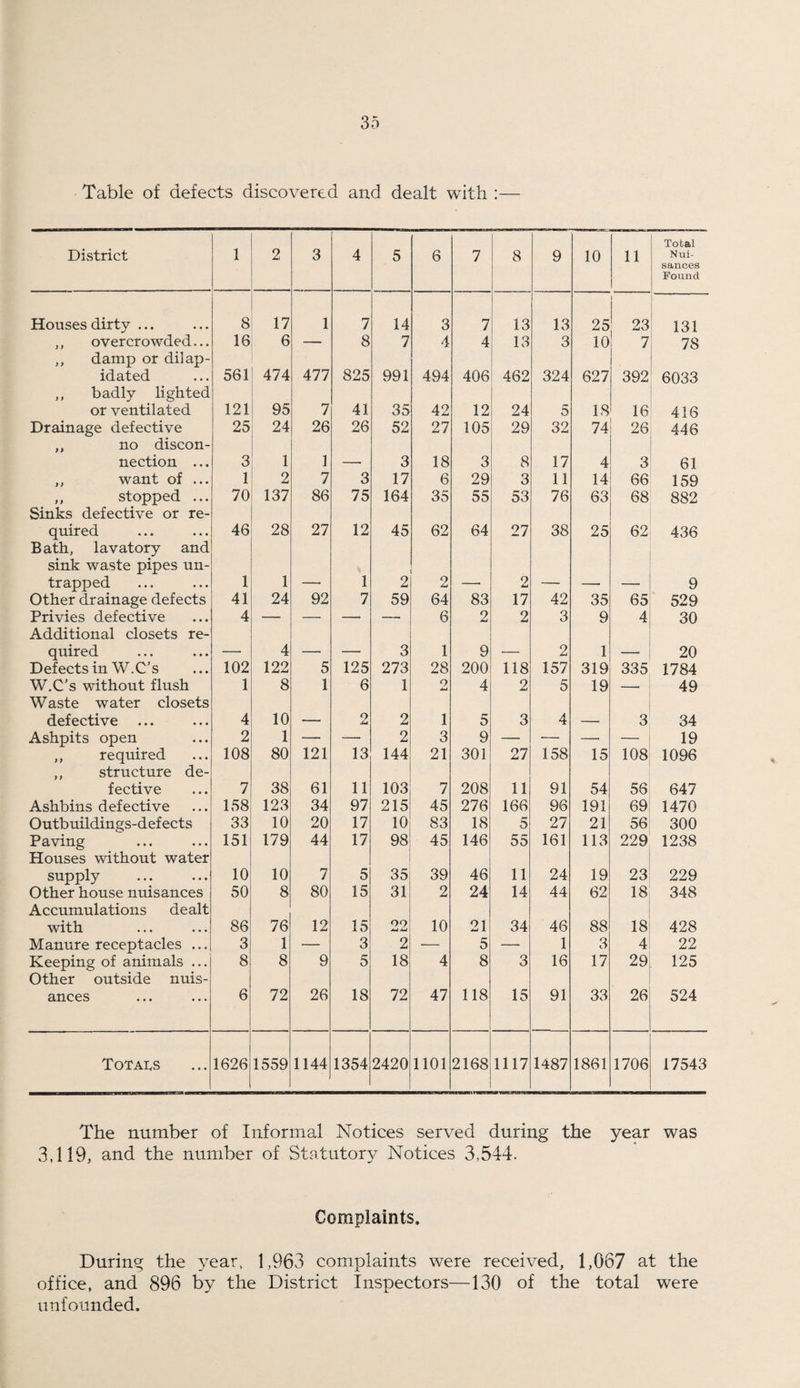 Table of defects discovered and dealt with :— District 1 2 3 4 5 6 7 8 9 10 11 Total Nui¬ sances Found Houses dirty ... 8 17 1 7 14 3 7 13 13 25 i 23 131 ,, overcrowded... 16 6 — 8 7 4 4 13 3 10 7 78 ,, damp or dilap- idated 561 474 477 825 991 494 406 462 324 627 392 6033 ,, badly lighted or ventilated 121 95 7 41 35 42 12 24 5 18 16 416 Drainage defective 25 24 26 26 52 27 105 29 32 74 26 446 ,, no discon- nection ... 3 1 1 —■ 3 18 3 8 17 4 3 61 ,, want of ... 1 2 7 3 17 6 29 3 11 14 66 159 ,, stopped ... 70 137 86 75 164 35 55 53 76 63 68 882 Sinks defective or re- quired 46 28 27 12 45 62 64 27 38 25 62 436 Bath, lavatory and sink waste pipes un¬ trapped 1 1 1 2 o , 2 - - _ 9 Other drainage defects 41 24 92 7 59 64 83 17 42 35 65 529 Privies defective 4 — — — — 6 2 2 3 9 4 30 Additional closets re- quired — 4 —• — 3 1 9 — 2 1 — 20 Defects in W.C’s 102 122 5 125 273 28 200 118 157 319 335 1784 W.C's without flush 1 8 1 6 1 o 4 2 5 19 — 49 Waste water closets defective 4 10 — o 2 1 5 3 4 — 3 34 Ashpits open 2 1 — — 2 3 9 — — — — 19 ,, required 108 80 121 13 144 21 301 27 158 15 108 1096 ,, structure de- f ective 7 38 61 11 103 7 208 11 91 54 56 647 Ashbins defective 158 123 34 97 215 45 276 166 96 191 69 1470 Outbuildings-defects 33 10 20 17 10 83 18 5 27 21 56 300 Paving 151 179 44 17 98 45 146 55 161 113 229 1238 Houses without water supply 10 10 7 5 35 39 46 11 24 19 23 229 Other house nuisances 50 8 80 15 31 2 24 14 44 62 18 348 Accumulations dealt with 86 76 12 15 09 10 21 34 46 88 18 428 Manure receptacles ... 3 1 — 3 2 — 5 — 1 3 4 22 Keeping of animals ... 8 8 9 5 18 4 8 3 16 17 29 125 Other outside nuis- ances 6 72 26 18 72 47 118 15 91 33 26 524 Totals 1626 1559 1144 1354 2420 1101 2168 1117 1487 1861 1706 17543 The number of Informal Notices served during the year was 3,119, and the number of Statutory Notices 3,544. Complaints. During the year, 1,963 complaints were received, 1,067 at the office, and 896 by the District Inspectors—130 of the total were unfounded.