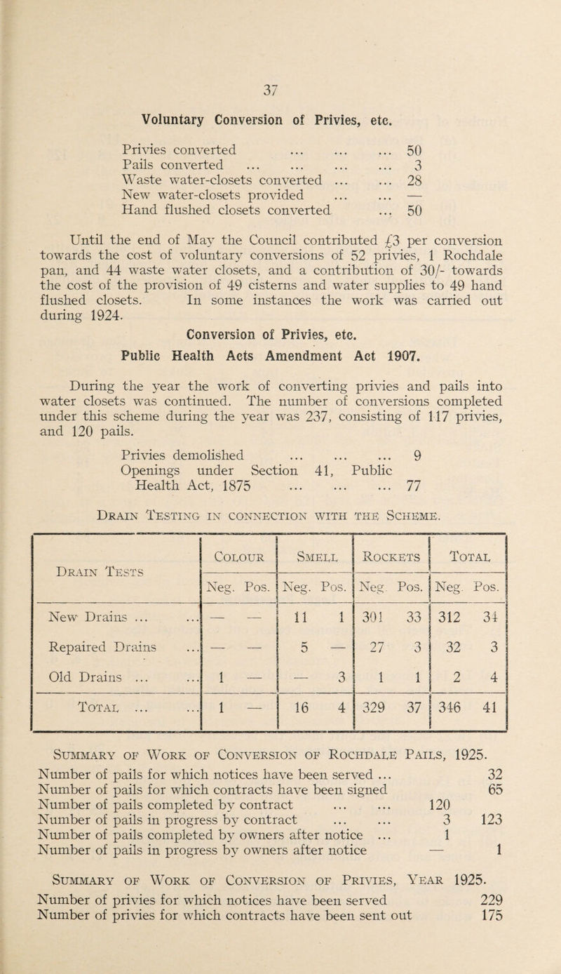 Voluntary Conversion of Privies, etc. Privies converted ... ... ... 50 Pails converted ... ... ... ... 3 Waste water-closets converted ... ... 28 New water-closets provided ... ... — Hand flushed closets converted ... 50 Until the end of May the Council contributed £3 per conversion towards the cost of voluntary conversions of 52 privies, 1 Rochdale pan, and 44 waste water closets, and a contribution of 30/- towards the cost of the provision of 49 cisterns and water supplies to 49 hand flushed closets. In some instances the work was carried out during 1924. Conversion of Privies, etc. Public Health Acts Amendment Act 1907. During the year the work of converting privies and pails into water closets wTas continued. The number of conversions completed under this scheme during the year was 237, consisting of 117 privies, and 120 pails. Privies demolished ... ... ... 9 Openings under Section 41, Public Health Act, 1875 ... ... ... 77 Drain Testing in connection with the Scheme. Drain Tests Colour Smell Rockets Total Neg. Pos. Neg. Pos. Neg. Pos. Neg. Pos. New Drains ... ii 1 391 33 312 34 Repaired Drains — — 5 — 27 3 32 3 Old Drains ... 1 — — 3 1 1 2 4 Total ... 1 — 16 4 329 37 346 i 41 Summary of Work of Conversion of Rochdaee Pails, 1925. Number of pails for which notices have been served ... 32 Number of pails for which contracts have been signed 65 Number of pails completed by contract ... ... 120 Number of pails in progress by contract ... ... 3 123 Number of pails completed by owners after notice ... 1 Number of pails in progress by owners after notice — 1 Summary of Work of Conversion of Privies, Year 1925. Number of privies for which notices have been served 229 Number of privies for which contracts have been sent out 175