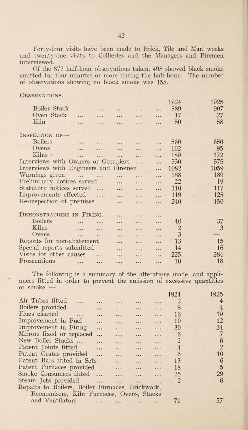 Forty-four visits have been made to Brick, Tile and Marl works and twenty-one visits to Collieries and the Managers and Firemen interviewed. Of the 872 half-hour observations taken, 495 showed black smoke emitted for four minutes or more during the half-hour. The number of observations showing no black smoke was 158. Observations. Boiler Stack • • • 1924 889 1925 907 Oven Stack • • • 17 27 Kiln ... ... ... ... • • • 50 58 Inspection of— Boilers 560 650 Ovens 102 95 Kilns • 189 172 Interviews with Owners or Occupiers 530 575 Interviews with Engineers and Firemen 1082 1059 Warnings given 188 189 Preliminary notices served 22 19 Statutory notices served ... 110 117 Improvements effected 119 125 Re-inspection of premises 240 156 Demonstrations in Firing. Boilers 46 37 Kilns 2 3 Ovens 3 — Reports for non-abatement 13 15 Special reports submitted 14 16 Visits for other causes 225 284 Prosecutions 10 18 The following is a summary of the alterations made, and appli- ances fitted in order to prevent the emission of excessive quantities of smoke :— Air Tubes fitted 1924 2 1925 4 Boilers provided 8 4 Flues cleaned 16 19 Improvement in Fuel 10 12 Improvement in Firing 30 34 Mirrors fixed or replaced ... 6 7 New Boiler Stacks ... 2 6 Patent Joints fitted 4 2 Patent Grates provided 6 10 Patent Bars fitted in Sets 13 6 Patent Furnaces provided 18 5 Smoke Consumers fitted ... 25 29 Steam Jets provided ... ... 2 6 Repairs to Boilers, Boiler Furnaces, Brickwork, Economisers, Kiln Furnaces, Ovens, Stacks and Ventilators 71 57