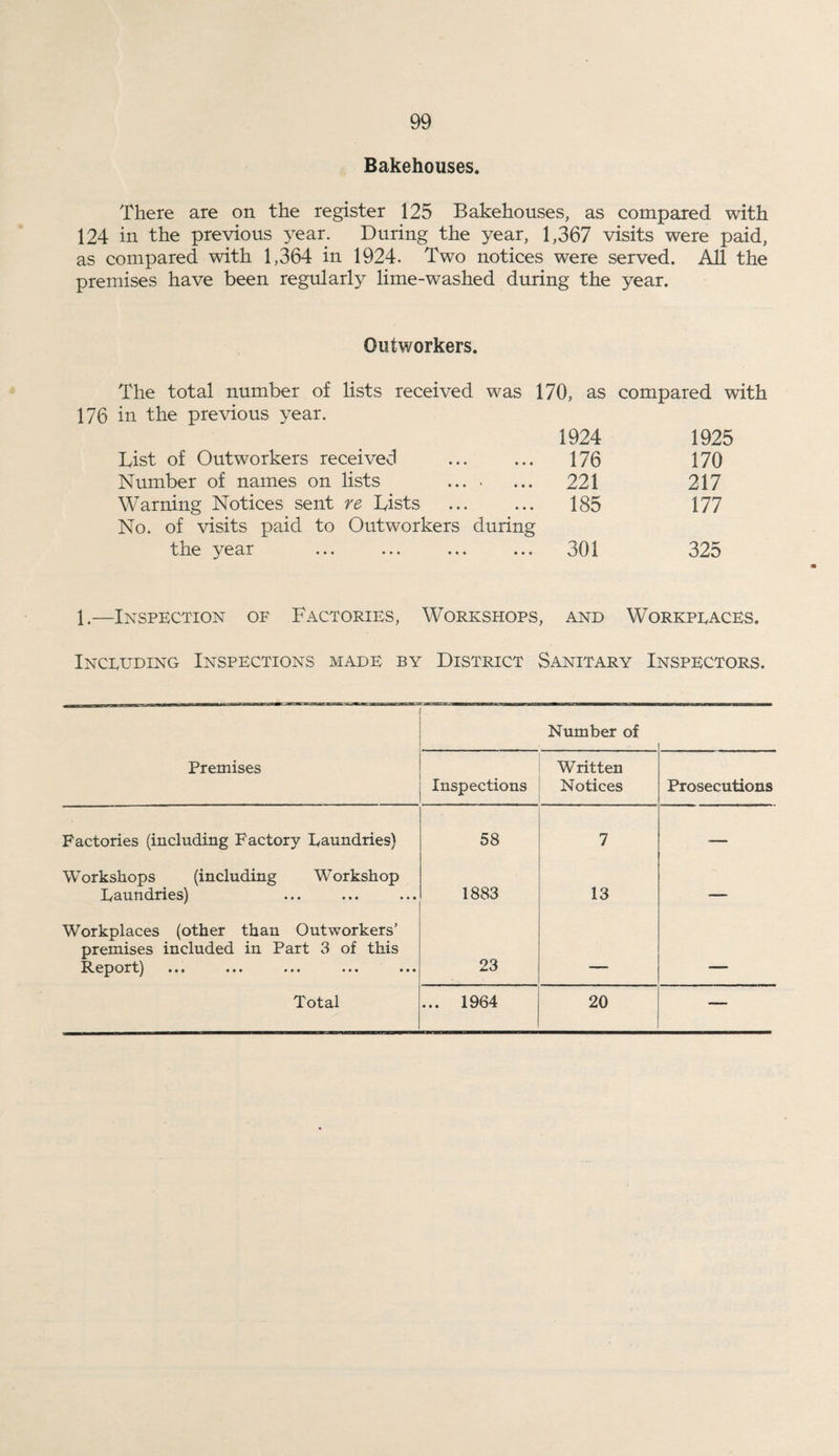 Bakehouses. There are on the register 125 Bakehouses, as compared with 124 in the previous year. During the year, 1,367 visits were paid, as compared with 1,364 in 1924. Two notices were served. All the premises have been regularly lime-washed during the year. Outworkers. The total number of lists received was 170, as compared with 176 in the previous year. 1924 1925 List of Outworkers received ... ... 176 170 Number of names on lists .... ... 221 217 Warning Notices sent re Lists ... ... 185 177 No. of visits paid to Outworkers during the year ... ... ... ... 301 325 1.—Inspection of Factories, Workshops, and Workpeaces. Inceuding Inspections made by District Sanitary Inspectors. Number of Premises Inspections Written Notices Prosecutions Factories (including Factory Laundries) 58 7 — Workshops (including Workshop Laundries) 1883 13 __ Workplaces (other than Outworkers’ premises included in Part 3 of this Report) ... ... ... ... ... 23 ■ i