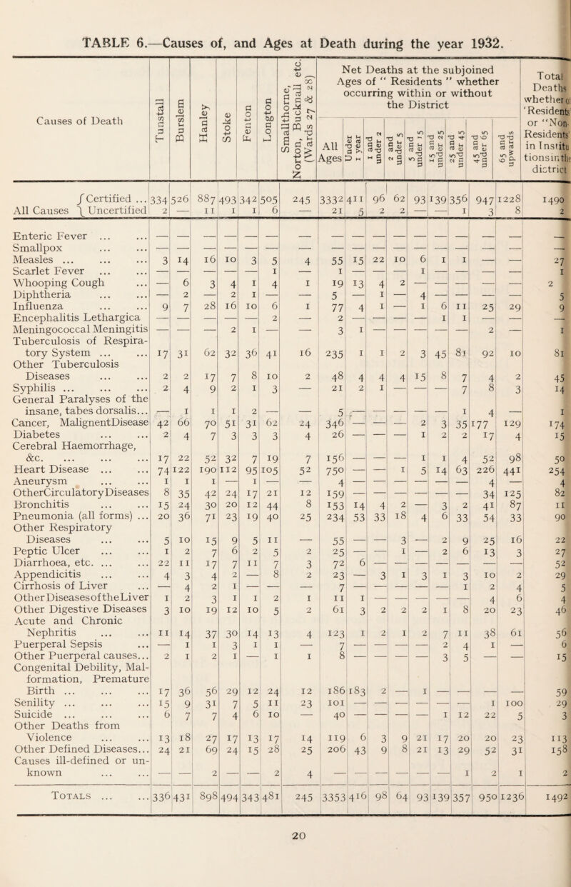 TABLE 6.—Causes of, and Ages at Death during the year 1932. Causes of Death r —H f -H 6 CD >> <u d 0 Longton Smallthorne, Norton, Bucknall etc. (Wards 27 & 28) Net Deaths at the subjoined Ages of “ Residents  whether occurring within or without the District —— Total Deaths whether cl ‘Residents CO d d cn u 3 PQ IS a X 2 CO 4~> rH ►H ID £ All Ages Under 1 year 1 and under 2 2 and under 5 5 and under 15 r5 and under 25 25 ana under 45 45 and under 65 65 and upwards or “Non- Residents in Insritu t ion sin the district / Certified ... 334 1 526: 887 493 342 505 245 3332 4II 96 62 93 139 356 947 1228 1490 All Causes \ Uncertified 2 — 11 1 I 6 _ 21 5 2 2 — — I 3 8 2 Enteric Fever ... Smallpox —• Measles ... 3 14 16 10 3 5 4 55 15 22 IO 6 I I — 27 Scarlet Fever — — — — — 1 — 1 — — — 1 — — — 1 Whooping Cough — 6 3 4 1 4 1 19 13 4 2 2 Diphtheria — 2 — 2 1 — — 5 — 1 — 4 — — — 5 Influenza 9 7 28 16 10 6 1 77 4 1 — 1 6 11 25 29 9 Encephalitis Lethargica —— — — — — 2 — 2 — — — — 1 I — —• Meningococcal Meningitis Tuberculosis of Respira- ' — — 2 1 — — 3 1 1 — — 2 — 1 tory System ... Other Tuberculosis 17 3i 62 32 36 41 16 235 1 1 2 3 45 8t 92 10 81 Diseases 2 2 *7 7 8 10 2 48 4 4 4 15 8 7 4 2 45 Syphilis ... General Paralyses of the 2 4 9 2 1 3 — 21 2 1 1 ' 7 8 3 14 insane, tabes dorsalis... Cancer, Malignent Disease 42 1 66 1 70 1 5i 2 3i 62 24 5 346 — 1 2 3 1 35 4 177 129 1 *74 Diabetes Cerebral Haemorrhage, 2 4 7 3 3 3 4 26 ' 1 2 2 17 4 15 VA< • ••• ••• ••• 17 22 52 32 7 19 7 156 — — — 1 1 4 52 98 50 Heart Disease ... 74 122 190 112 95 i'°5 52 750 — — I 5 14 63 226 441 254 Aneurysm 1 1 1 — 1 — — 4 — — — — — — 4 — 4 OtherCirculatory Diseases 8 35 42 24 17 21 12 159 — 34 125 82 Bronchitis 15 24 30 20 12 44 8 153 14 4 2 — 3 2 4i 87 11 Pneumonia (all forms) ... Other Respiratory 20 36 71 23 19 40 25 234 53 33 18 4 6 33 54 33 90 Diseases 5 10 15 9 5 11 — 55 — — 3 — 2 9 25 16 22 Peptic Ulcer 1 2 7 6 2 5 2 25 — — 1 — 2 6 13 3 27 Diarrhoea, etc. ... 22 11 17 7 11 7 3 72 6 52 Appendicitis 4 3 4 2 — 8 2 23 — 3 1 3 1 3 10 2 29 Cirrhosis of Liver — 4 2 1 — — 7 — — — — — 1 2 4 5 Other Diseases of the Liver 1 2 3 1 1 2 1 11 1 — — — — — 4 6 4 Other Digestive Diseases Acute and Chronic 3 10 19 12 10 5 2 61 3 2 2 2 1 8 20 23 46 Nephritis 11 14 37 30 14 13 4 123 1 2 1 2 7 11 38 61 56 Puerperal Sepsis — 1 1 3 1 1 — 7 ‘ — — — 2 4 [ — 6 Other Puerperal causes... Congenital Debility, Mal¬ formation, Premature 2 1 2 1 1 1 8 3 5 15 Birth ... 17 36 56 29 12 24 12 cO 00 M 183 2 — 1 — — — 59 Senility ... 15 9 3i 7 5 11 23 IOI 1 100 29 Suicide ... Other Deaths from 6 7 7 4 6 IO 40 — 1 12 22 5 3 Violence 13 18 27 17 13 J7 14 119 6 3 9 21 1 17 20 20 23 113 Other Defined Diseases... Causes ill-defined or un- 24 21 69 24 15 28 25 206 43 9 8 21 13 29 52 3i 158 known — — ! 2 2 4 — 1 2 1 2 Totals ... 336 43i 00 00 494 343 481 245 3353 416 98 64 93 139 357 95° 1236 1492