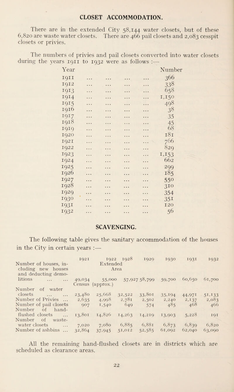 CLOSET ACCOMMODATION. There are in the extended City 58,144 water closets, but of these 6,820 are waste water closets. There are 466 pail closets and 2,083 cesspit closets or privies. The numbers of privies and pail closets converted into water closets during the years 1911 to 1932 were as follows Year Number 1911 1912 1913 1914 ^9^5 1916 1917 1918 1919 1920 1921 1922 1923 1924 1925 1926 1927 1928 1929 1930 1931 1932 366 338 658 1,150 498 38 35 45 68 181 766 829 IT53 662 299 185 550 310 354 35i 120 56 SCAVENGING. The following table gives the sanitary accommodation of the houses in the City in certain years :— Number of houses, in¬ cluding new houses and deducting demo¬ 1921 1922 1928 Extended Area 1929 1930 i93i 1932 litions Number of water 49,034 Census 55,ooo (approx.) 57,927 58,799 59,7oo 60,650 61,700 closets 23,480 25,668 32,522 33>801 35A94 44,97! 5IA33 Number of Privies ... 2,635 4,998 2,781 2,502 2,240 2,137 2,083 Number of pail closets Number of hand- 907 1,54° 649 574 485 468 466 flushed closets Number of waste¬ 13,801 14,826 14,263 14,219 13,903 5,228 191 water closets 7,020 7,080 6,885 6,881 6,873 6,839 6,820 Number of ashbins ... 32,864 37,945 51,012 52,585 61,092 62,040 63,090 All the remaining hand-flushed closets are in districts which are scheduled as clearance areas.