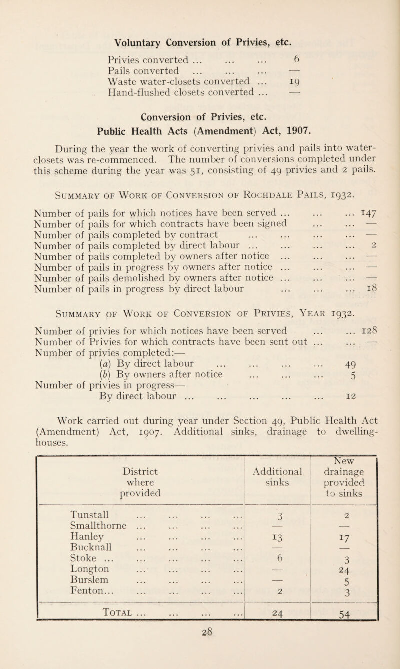 Voluntary Conversion of Privies, etc. Privies converted ... ... ... 6 Pails converted ... ... ... — Waste water-closets converted ... 19 Hand-flushed closets converted ... — Conversion of Privies, etc. Public Health Acts (Amendment) Act, 1907. During the 3/ear the work of converting privies and pails into water- closets was re-commenced. The number of conversions completed under this scheme during the year was 51, consisting of 49 privies and 2 pails. Summary of Work of Conversion of Rochdale Pails, 1932. Number of pails for which notices have been served ... ... ... 147 Number of pails for which contracts have been signed Number of pails completed by contract ... ... ... ... — Number of pails completed by direct labour ... ... ... ... 2 Number of pails completed by owners after notice ... Number of pails in progress by owners after notice ... Number of pails demolished by owners after notice ... Number of pails in progress by direct labour ... ... ... 18 Summary of Work of Conversion of Privies, Year 1932. Number of privies for which notices have been served ... ... 128 Number of Privies for which contracts have been sent out ... Number of privies completed:— (a) By direct labour ... ... ... ... 49 (b) By owners after notice ... ... ... 5 Number of privies in progress— By direct labour ... ... ... ... ... 12 Work carried out during year under Section 49, Public Health Act (Amendment) Act, 1907. Additional sinks, drainage to dwelling- houses. District where provided Additional sinks New drainage provided to sinks Tunstall 3 2 Smallthorne ... — Hanley 13 17 Bucknall — — Stoke ... 6 3 Longton — 24 Burslem — 5 Fenton... 2 3 Total ... 24 54