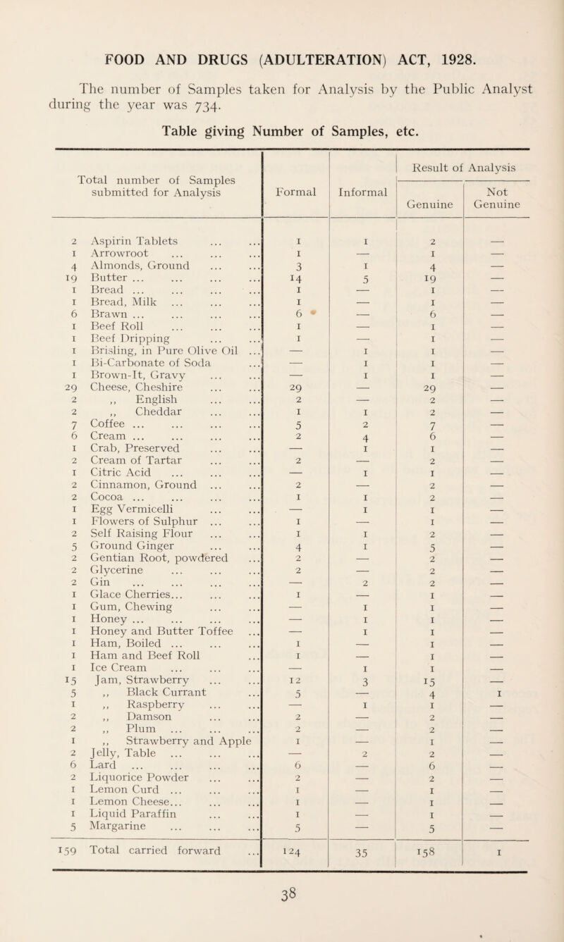 FOOD AND DRUGS (ADULTERATION) ACT, 1928. The number of Samples taken for Analysis by the Public Analyst during the year was 734. Table giving Number of Samples, etc. Total number of Samples submitted for Analysis Formal Informal Result of Analysis Genuine Not Genuine 2 Aspirin Tablets 1 1 2 1 Arrowroot 1 — 1 — 4 Almonds, Ground 3 1 4 — 19 Butter ... 14 5 19 — 1 Bread ... 1 — 1 — 1 Bread, Milk 1 — 1 — 6 Brawn ... 6 — 6 — 1 Beef Roll 1 — 1 — 1 Beef Dripping 1 — 1 — 1 Brisling, in Pure Olive Oil ... — 1 1 — 1 Bi-Carbonate of Soda — 1 1 — 1 Brown-It, Gravy — 1 1 — 29 Cheese, Cheshire 29 — 29 — 2 ,, English 2 — 2 — 2 ,, Cheddar I 1 2 — 7 Coffee ... 5 2 7 — 6 Cream ... 2 4 6 — 1 Crab, Preserved — 1 1 — 2 Cream of Tartar 2 — 2 — 1 Citric Acid — 1 1 — 2 Cinnamon, Ground 2 — 2 — 2 Cocoa ... 1 1 2 — 1 Egg Vermicelli — 1 1 — 1 Flowers of Sulphur ... 1 — 1 — 2 Self Raising Flour 1 1 2 — 5 Ground Ginger 4 1 5 — 2 Gentian Root, powdered 2 —— 2 — 2 Glycerine 2 — 2 — 2 Gin — 2 2 — 1 Glace Cherries... 1 — 1 — 1 Gum, Chewing — 1 1 — 1 Honey ... — 1 1 — 1 Honey and Butter Toffee — 1 1 — 1 Ham, Boiled ... 1 — 1 — 1 Ham and Beef Roll 1 — 1 — 1 Ice Cream — 1 1 — 15 Jam, Strawberry 12 3 15 — 5 ,, Black Currant 5 — 4 1 1 ,, Raspberry — 1 1 — 2 ,, Damson 2 — 2 — 2 ,, Plum 2 — 2 — 1 ,, Strawberry and Apple 1 — 1 — 2 Jelly, Table — 2 2 — 6 Lard 6 — 6 — 2 Liquorice Powder 2 — 2 — 1 Lemon Curd ... 1 — 1 _ 1 Lemon Cheese... 1 — 1 . 1 Liquid Paraffin 1 — 1 — 5 Margarine 5 — 5 — L59 Total carried forward 124 35 L58 1