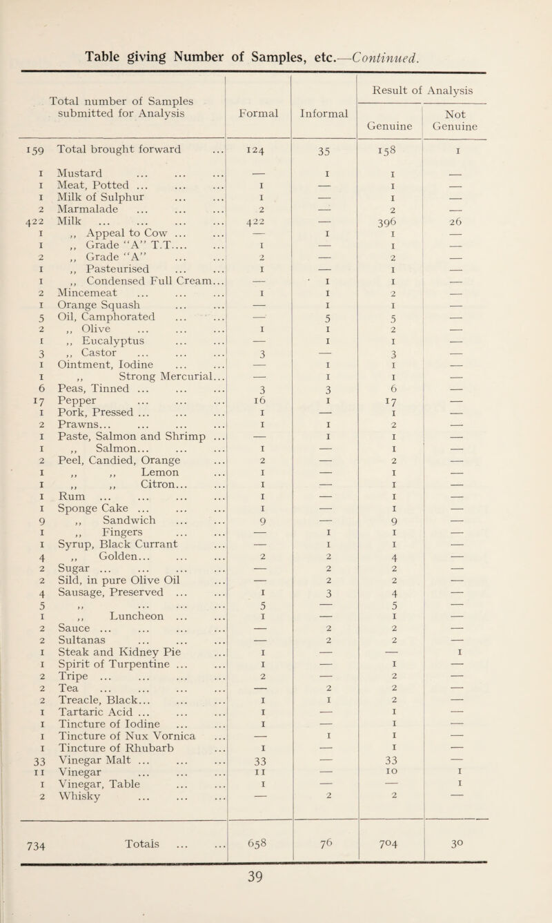 Table giving Number of Samples, etc.—Continued. Total number of Samples submitted for Analysis Formal Informal Result of Analysis Genuine Not Genuine 159 Total brought forward I24 35 158 1 1 Mustard -- 1 1 , 1 Meat, Potted ... 1 — 1 — 1 Milk of Sulphur 1 — 1 — 2 Marmalade 2 — 2 — 422 Milk . 422 — 396 26 1 ,, Appeal to Cow ... — 1 1 — 1 ,, Grade “A” T.T. 1 — 1 — 0 ,, Grade “A” . 2 — 2 — 1 ,, Pasteurised 1 — 1 — 1 ,, Condensed Full Cream... — 1 1 — 2 Mincemeat 1 1 2 — 1 Orange Squash — 1 1 — 5 Oil, Camphorated -—- 5 5 — 2 ,, Olive 1 1 2 — 1 ,, Eucalyptus — 1 1 ■— 3 ,, Castor 3 — 3 — 1 Ointment, Iodine — 1 1 — 1 ,, Strong Mercurial... — 1 1 — 6 Peas, Tinned ... 3 3 6 — 17 Pepper 16 1 x7 — 1 Pork, Pressed ... 1 — 1 — 2 Prawns... 1 1 2 — 1 Paste, Salmon and Shrimp ... — 1 1 — 1 ,, Salmon... 1 1 _ 2 Peel, Candied, Orange 2 2 — 1 ,, ,, Lemon 1 — 1 — 1 ,, ,, Citron... 1 — 1 — 1 Rum 1 — 1 — 1 Sponge Cake ... 1 — 1 — 9 ,, Sandwich 9 — 9 — 1 ,, Fingers . — 1 1 — 1 Syrup, Black Currant — 1 1 — 4 ,, Golden... 2 2 4 — 2 Sugar ... — 2 2 — 2 Sild, in pure Olive Oil — 2 2 — 4 Sausage, Preserved ... 1 3 4 — 5 , f • • • • • • • • • 5 — 5 — 1 ,, Luncheon ... 1 — 1 — 2 Sauce ... — 2 2 — 2 Sultanas — 2 2 — 1 Steak and Kidney Pie 1 — — 1 1 Spirit of Turpentine ... 1 — 1 — 2 Tripe ... 2 — 2 — 2 Tea — 2 2 — 2 Treacle, Black... 1 1 2 1 Tartaric Acid ... 1 — 1 1 Tincture of Iodine 1 — 1 — 1 Tincture of Nux Vornica — 1 1 — 1 Tincture of Rhubarb 1 — 1 — 33 Vinegar Malt ... 33 — 33 — 11 Vinegar 11 — 10 1 1 Vinegar, Table 1 — — 1 2 Whisky 2 2 734 Totals 658 76 7°4 30