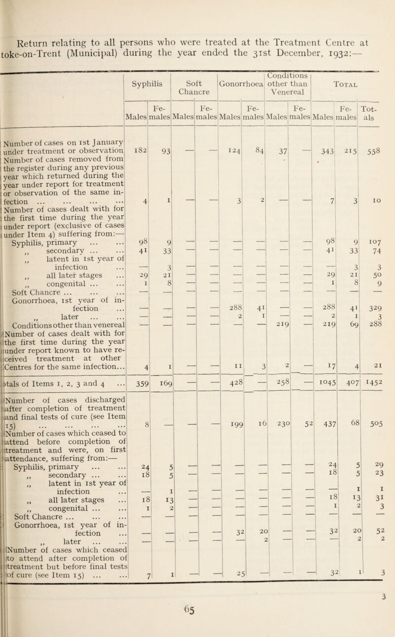 Return relating to all persons who were treated at the Treatment Centre at toke-on-Trent (Municipal) during the year ended the 31st December, 1932:— Number of cases on 1st January under treatment or observation Number of cases removed from the register during any previous year which returned during the year under report for treatment or observation of the same in fection Number of cases dealt with for the first time during the year under report (exclusive of cases under Item 4) suffering from:- Syphilis, primary ,, secondary ... latent in 1st year of infection ,, all later stages ,, congenital ... Soft Chancre ... Gonorrhoea, 1st year of in¬ fection ,, later Conditions other than venereal Number of cases dealt with for :the first time during the year under report known to have re¬ ceived treatment at other Centres for the same infection... Syphilis Males Fe¬ males 182 ,:>tals of Items 1, 2, 3 and 4 . Number of cases discharged I after completion of treatment and final tests of cure (see Item 15) .. ••• ■Number of cases which ceased to attend before completion of treatment and were, on first attendance, suffering from: Syphilis, primary ,, secondary ... ,, latent in 1st year of infection ,, all later stages ,, congenital ... Soft Chancre ... Gonorrhoea, 1st year of fection ,, later •Number of cases which ceased fto attend after completion o ^treatment but before final tests pf cure (see Item 15) m- 98 4i 29 359 8 24 18 18 93 Soft Chancre Males 9 33 3 21 8 169 13 Fe¬ males Gonorrhoea Males 124 Fe¬ males 84 288 2 Conditions other than Venereal Fe- Males males 37 Total Males 343 Fe¬ males Tot¬ als 215; 558 11 428 199 41 1 16 219 258 230 98 41 29 1 288 2 219 52 32 25 20 2 17 9 33 3 21 8 41 1 69 1045 437 24 18 18 1 32 407 68 5 5 1 13 2 20 2 32 10 107 74 3 50 9 329 3 288 21 !452 505 29 23 I 31 3 52 2 3