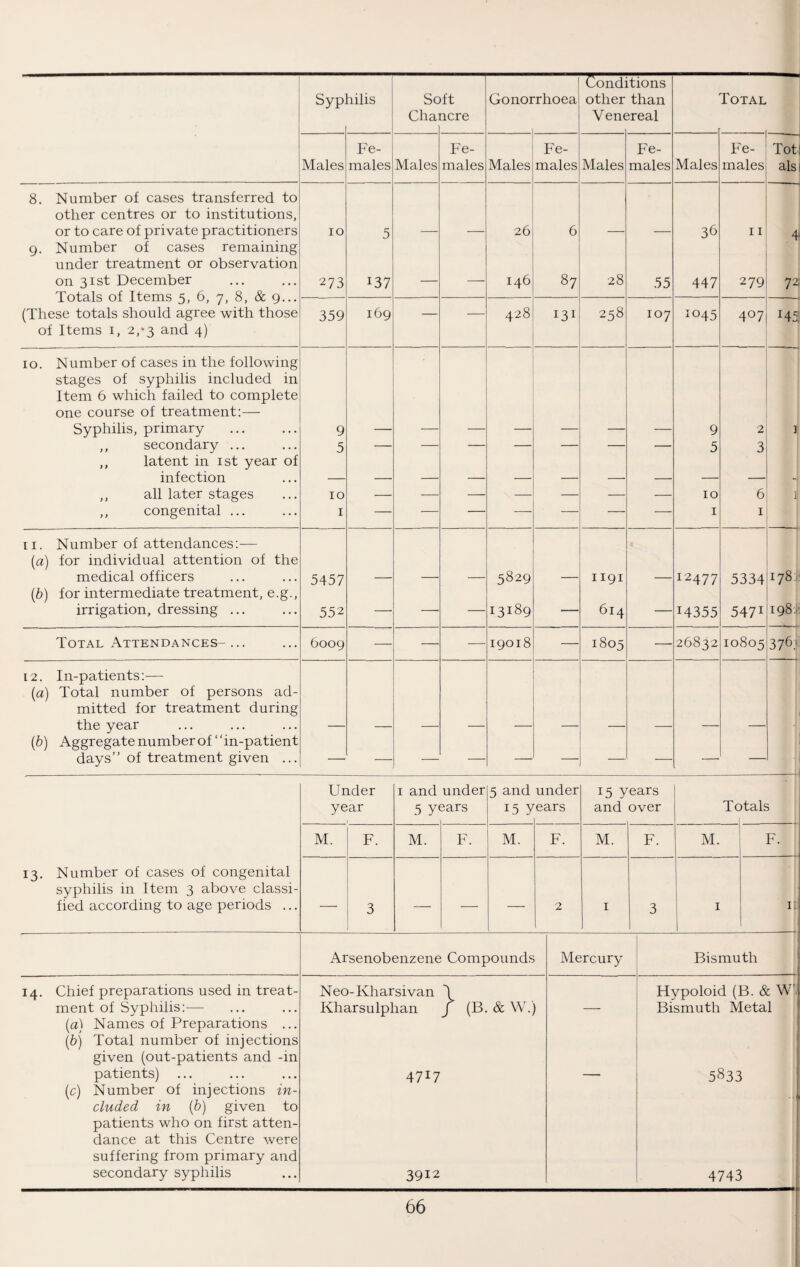 Conditions Syphilis Soft Gonorrhoea other than Total Cha ncre Vem ?real Fe- Fe- Fe- Fe- Fe- Tot Males males Males males Males males Males males Males males als 8. Number of cases transferred to other centres or to institutions, or to care of private practitioners 10 5 26 6 36 11 4 9- Number of cases remaining under treatment or observation on 31st December Totals of Items 5, 6, 7, 8, & 9... 273 M7 — — 146 87 28 55 447 279 72 (These totals should agree with those 359 169 — — 428 131 258 107 1045 4°7 M 5: of Items 1, 2,*3 and 4) 10. N umber of cases in the following stages of syphilis included in Item 6 which failed to complete one course of treatment:— Syphilis, primary 9 — — — — — — — 9 2 ] ,, secondary ... ,, latent in 1st year of 5 ' 1 1 ——1 5 3 infection 4 ,, all later stages 10 — — — — — — — 10 6 ,, congenital ... 1 — — — — — —• — 1 1 11. (a) Number of attendances:— for individual attention of the medical officers for intermediate treatment, e.g., 5457 — — — 5829 1191 — I2477 5334 178 (b) irrigation, dressing ... 552 — — — I3I^9 — 614 — M3 55 5471 198.!: Total Attendances-... 6009 — — — 19018 — 1805 — 26832 10805 376.' 12. (a) In-patients:— Total number of persons ad- mitted for treatment during the year (b) Aggregate number of ‘ ‘ in-patient days” of treatment given ... 13. Number of cases of congenital syphilis in Item 3 above classi¬ fied according to age periods ... Under year 1 and under 5 years 5 and T5 y under ears 15 years and over Totals M. F. M. F. M. F. M. F. M. F. -r 3 — — — 2 1 3 1 ! n Arsenobenzene Compounds Mercury Bismuth 14. Chief preparations used in treat- Neo-Ivharsivan \ Hypoloid (B. & W'i ment of Syphilis:— (a) Names of Preparations ... (b) Total number of injections given (out-patients and -in Kharsulplian / (B. & W.) Bismuth Metal patients) (c) Number of injections in¬ cluded in (b) given to patients who on first atten¬ dance at this Centre were suffering from primary and 4717 5833 secondary syphilis 3912 4743