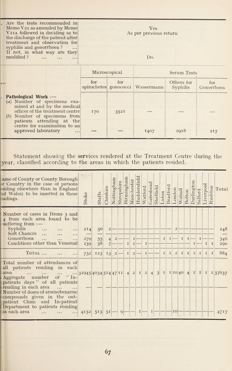 _ Are the tests recommended in Memo V21 as amended by Memo V21A followed in deciding as to the discharge of the patient after treatment and observation for syphilis and gonorrhoea ? If not, in what way are they modified ? Yes As per previous return Do. Micros copical Serum Tests ... - for spirochetes for gonococci Wassermann Others for Syphilis for Gonorrhoea - Pathological Work :— (a) Number of specimens exa¬ mined at and by the medical officer of the treatment centre (b) Number of specimens from patients attending at the centre for examination to an approved laboratory 170 3521 I4°7 2918 217 Statement showing the services rendered at the Treatment Centre during the 'year, classified according to the areas in which the patients resided. ame of County or County Borough >r Country in the case of persons siding elsewhere than in England id Wales) to be inserted in these eadings. Stoke Staffs. Cheshire Nottingham Shropshire Birmingham Manchester Huddersfield Watford Gateshead Sheffield Luton Bradford London Walsall Bolton Darlington Salford Liverpool Rushton Total Number of cases in Items 3 and 4 from each area found to be suffering from :— Syphilis Soft Chancre Gonorrhoea Conditions other than Venereal 214 30 2 2 248 279 239 55 38 4 7 2 1 1 1 1 1 1 1 1 1 1 1 1 346 290 Total ... 732 123 13 2 1 2 1 1 1 2 1 1 1 1 1 1 884 Total number of attendances of all patients residing in each circdj • •. ••• • • • Aggregate number of “ In¬ patients days ” of all patients residing in each area Number of doses of arsenobenzene ■compounds given in the out¬ patient Clinic and In-patient Department to patients residing :in each area 32945 4034 5H 47 11 4 2 1 2 4 3 1 1 20 40 4 1 1 1 1 37637 4132 5i3 5i 9 1 1 10 4717 •