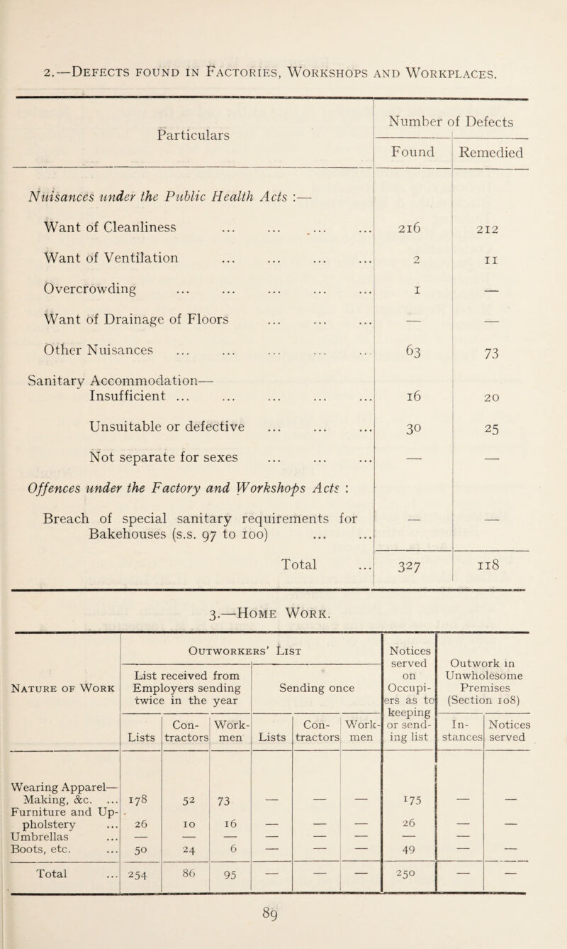 2.—Defects found in Factories, Workshops and Workplaces. Particulars Number c >f Defects Found Remedied Nuisances under the Public Health Acts :— Want of Cleanliness ... ... ... 216 212 Want of Ventilation 2 11 Overcrowding 1 — Want of Drainage of Floors — Other Nuisances 63 73 Sanitary Accommodation— Insufficient ... 16 20 Unsuitable or defective 30 25 Not separate for sexes — — Offences under the Factory and Workshops Acts : Breach of special sanitary requirements for — — Bakehouses (s.s. 97 to 100) Total 327 118 3.—Home Work. OUTWORKE rs’ List Notices served on Occupi¬ ers as to keeping or send¬ ing list Outwork in Unwholesome Premises (Section 108) Nature of Work List received from Employers sending twice in the year Sending once Lists Con¬ tractors Work¬ men Lists Con¬ tractors Work¬ men In¬ stances Notices served Wearing Apparel— Making, &c. 178 52 73 z75 Furniture and Up- pholstery 26 10 16 — — — 26 — — Umbrellas — — — — — — — — Boots, etc. 50 24 6 — — — 49 — — Total 254 86 95 — — — 250 — —