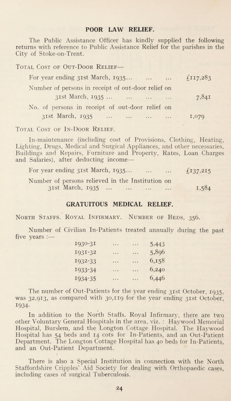 POOR LAW RELIEF. The Public Assistance Officer has kindly supplied the following returns with reference to Public Assistance Relief for the parishes in the City of Stoke-on-Trent. Total Cost of Out-Door Relief— For year ending 31st March, 1935... ... ... £117,283 Number of persons in receipt of out-door relief on 31st March, 1935 ... ... ... ... 7,841 No. of persons in receipt of out-door relief on 31st March, 1935 ... ... ... ... 1,079 Total Cost of In-Door Relief. In-maintenance (including cost of Provisions, Clothing, Heating, Lighting, Drugs, Medical and Surgical Appliances, and other necessaries, Buildings and Repairs, Furniture and Property, Rates, Loan Charges and Salaries), after deducting income— For year ending 31st March, 1935... ... ... £137,215 Number of persons relieved in the Institution on 31st March, 1935 ... ... ... ... 1,584 GRATUITOUS MEDICAL RELIEF. North Staffs. Royal Infirmary. Number of Beds, 356. Number of Civilian In-Patients five years :— treated annually during the 1930-31 ... 5,443 1931-32 ... 5,896 1932-33 ... 6,158 1933-34 ... 6,240 1934-35 ... 6,446 The number of Out-Patients for the year ending 31st October, 1935, was 32,913, as compared with 30,119 for the year ending 31st October, 1934- * In addition to the North Staffs. Royal Infirmary, there are two other Voluntary General Hospitals in the area, viz. : Haywood Memorial Hospital, Burslem, and the Longton Cottage Hospital. The Haywood Hospital has 54 beds and 14 cots for In-Patients, and an Out-Patient Department. The Longton Cottage Hospital has 40 beds for In-Patients, and an Out-Patient Department. i There is also a Special Institution in connection with the North Staffordshire Cripples’ Aid Societ}/ for dealing with Orthopaedic cases, including cases of surgical Tuberculosis.