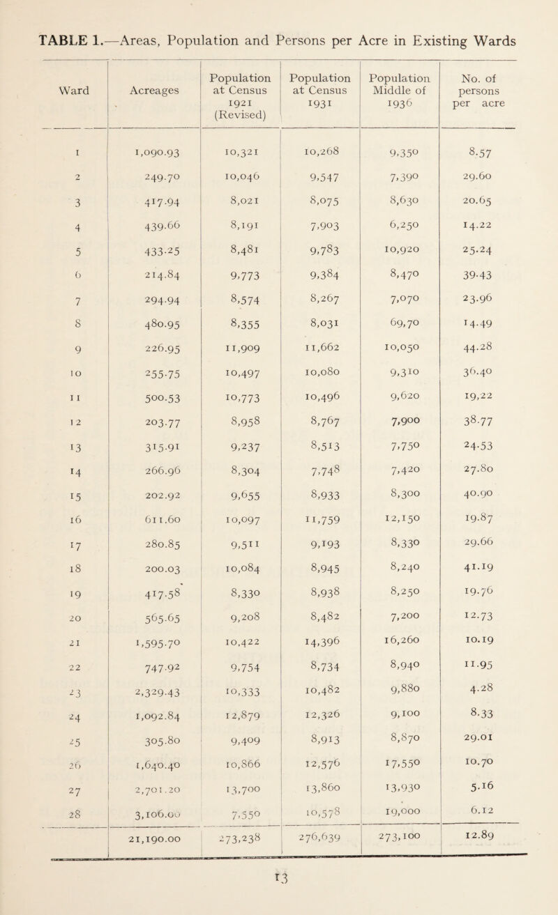 TABLE 1.—Areas, Population and Persons per Acre in Existing Wards Ward Acreages Population at Census 1921 (Revised) Population at Census 1931 Population Middle of 1936 No. of persons per acre 1 1,090.93 10,321 10,268 9,35° 8-57 2 249.70 10,046 9,547 7,390 29.60 3 4I7-94 8,021 8,075 8,630 20.65 4 439.66 8,191 7.903 6,250 14.22 5 433-25 8,481 9,783 10,920 25.24 () 214.84 9,773 9,384 8,470 39-43 7 294.94 8,574 8,267 7,070 23.96 8 480.95 8,355 8,031 69,70 T 4-49 9 226.95 11,909 11,662 10,050 44.28 10 255-75 10,497 10,080 9,3IQ 36.40 11 500.53 10,773 10,496 9,620 19,22 1 2 203.77 8,958 8,767 7,900 3877 13 3T5-9T 9,237 8,513 7,750 24-53 r4 266.96 8,304 7,748 7,420 27.80 r5 202.92 9,655 8,933 8,300 40.90 16 611.60 10,097 n,759 12,150 19.87 l7 280.85 9,5n 9d93 8,33° 29.66 18 200.03 10,084 8,945 8,240 41.19 19 4t7-58 8,330 8,938 8,250 19.76 20 5^5-65 9,208 00 00 to 7,200 12.73 21 C 595-7° 10,422 14,396 16,260 10.19 22 747-92 9,754 8,734 8,94° H-95 2 3 2,329-43 io,333 10,482 9,880 4.28 2 4 1,092.84 12,879 12,326 9,100 8-33 25 305.80 9,409 8,913 8,870 29.01 26 1,640.40 ro,866 12,576 17,550 10.70 27 2,701.20 13,700 13,860 13,930 5-16 28 3,106.00 7> 55° 10,578 IQ,OOO .. 6.12 —--- 21,190.00 273,238 276,639 273,100 12.89