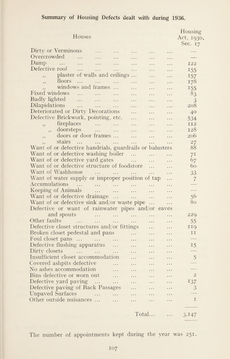 Summary of Housing Defects dealt with during 1936. Houses Housing Act, 1930 Dirty or Verminous Sec. 17 Overcrowded — Damp 122 Defective roof 155 ,, plaster of walls and ceilings ... 157 ,, floors ... 178 ,, windows and frames ... 155 Fixed windows 83 Badly lighted 3 Dilapidations 208 Deteriorated or Dirty Decorations 40 Defective Brickwork, pointing, etc. 534 ,, fireplaces 112 ,, doorsteps 128 ,, doors or door frames ... 206 ,, stairs 2 7 Want of or defective handrials, guardrails or balusters 88 Want of or defective washing boiler 71 Want of or defective yard gates 67 W7ant of or defective structure of foodstore 60 W7ant of Washhouse 33 W7ant of water supply or improper position of tap 7 Accumulations — Keeping of Animals — Want of or defective drainage ... 56 Want of or defective sink and/or waste pipe ... 80 Defective or want of rainwater pipes and/or eaves and spouts 229 Other faults 55 Defective closet structures and/or fittings 119 Broken closet pedestal and pans 11 Foul closet pans ... — Defective flushing apparatus 15 Dirty closets -—- Insufficient closet accommodation 5 Covered ashpits defective — No ashes accommodation — Bins defective or worn out 2 Defective yard paving 137 Defective paving of Back Passages 3 Unpaved Surfaces — Other outside nuisances ... 1 Total... • • • 3T47 The number of appointments kept during the year was 251.