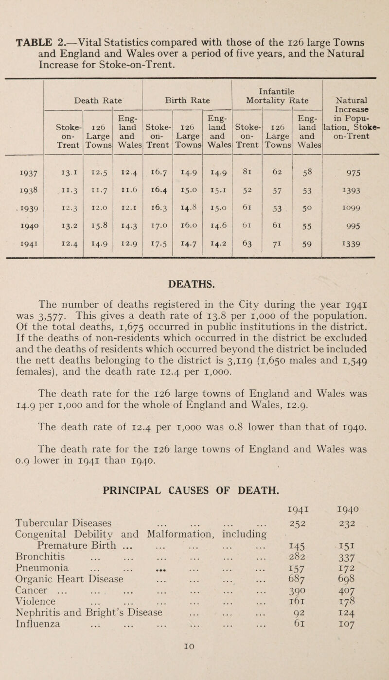 TABLE 2.—Vital Statistics compared with those of the 126 large Towns and England and Wales over a period of five years, and the Natural Increase for Stoke-on-Trent. Death Ra ite Birth Rate I Mor nfantile tality I k tate Natural Increase in Popu¬ lation, Stoke- on-Trent Stoke- on- Trent 126 Large Towns Eng¬ land and Wales Stoke- on- Trent 126 Large Towns Eng¬ land and Wales Stoke- on- Trent 126 Large Towns Eng¬ land and Wales 1937 13 1 12.5 12.4 16.7 14.9 14.9 81 62 58 975 1938 n-3 11.7 11.6 16.4 15.0 15.1 52 57 53 1393 . 1939 12.3 12.0 12.1 16.3 14.8 15.0 61 53 50 1099 1940 13.2 158 M3 17.0 16.0 14.6 61 61 55 995 I941 12.4 14.9 12.9 17-5 14.7 14.2 63 7i 59 1339 DEATHS. The number of deaths registered in the City during the year 1941 was 3,577. This gives a death rate of 13.8 per 1,000 of the population. Of the total deaths, 1,675 occurred in public institutions in the district. If the deaths of non-residents which occurred in the district be excluded and the deaths of residents which occurred beyond the district be included the nett deaths belonging to the district is 3,119 (1,650 males and 1,549 females), and the death rate 12.4 per 1,000. The death rate for the 126 large towns of England and Wales was 14.9 per 1,000 and for the whole of England and Wales, 12.9. The death rate of 12.4 per 1,000 was 0.8 lower than that of 1940. The death rate for the 126 large towns of England and Wales was 0.9 lower in 1941 than 1940. PRINCIPAL CAUSES OF DEATH. Tubercular Diseases 1941 252 1940 232 Congenital Debility and Premature Birth ... Malformation, including 145 151 Bronchitis • • • • • • 282 337 Pneumonia • • • • • • D57 172 Organic Heart Disease • • • • • • 687 698 Cancer ... • • • • • • 39° 407 Violence • • • • • • 161 178 Nephritis and Bright’s Disease 92 124 Influenza ... ... 61 107