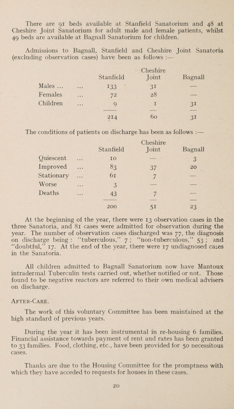 There are 91 beds available at Stanfield Sanatorium and 48 at Cheshire Joint Sanatorium for adult male and female patients, whilst 49 beds are available at Bagnall Sanatorium for children. Admissions to Bagnall, Stanfield and Cheshire Joint Sanatoria (excluding observation cases) have been as follows :— Males ... Stanfield 133 Cheshire Joint 3i Bagnall Females • • • 72 28 — Children ... 9 I 3i 214 60 3i The conditions of patients on discharge has been as follows :— Quiescent Stanfield 10 Cheshire Joint Bagnall 3 Improved 83 37 20 Stationary 61 7 — Worse 3 — — Deaths 43 7 — 200 5i 23 At the beginning of the year, there were 13 observation cases in the three Sanatoria, and 81 cases were admitted for observation during the year. The number of observation cases discharged was 77, the diagnosis on discharge being : “tuberculous,” 7 ; “non-tuberculous,” 53 ; and “doubtful,” 17. At the end of the year, there were 17 undiagnosed cates in the Sanatoria. All children admitted to Bagnall Sanatorium now have Mantoux intradermal Tuberculin tests carried out, whether notified or not. Those found to be negative reactors are referred to their own medical advisers on discharge. After-Care. The work of this voluntary Committee has been maintained at the high standard of previous years. During the year it has been instrumental in re-housing 6 families. Financial assistance towards payment of rent and rates has been granted to 33 families. Food, clothing, etc., have been provided for 50 necessitous cases. Thanks are due to the Housing Committee for the promptness with which they have acceded to requests for houses in these cases.