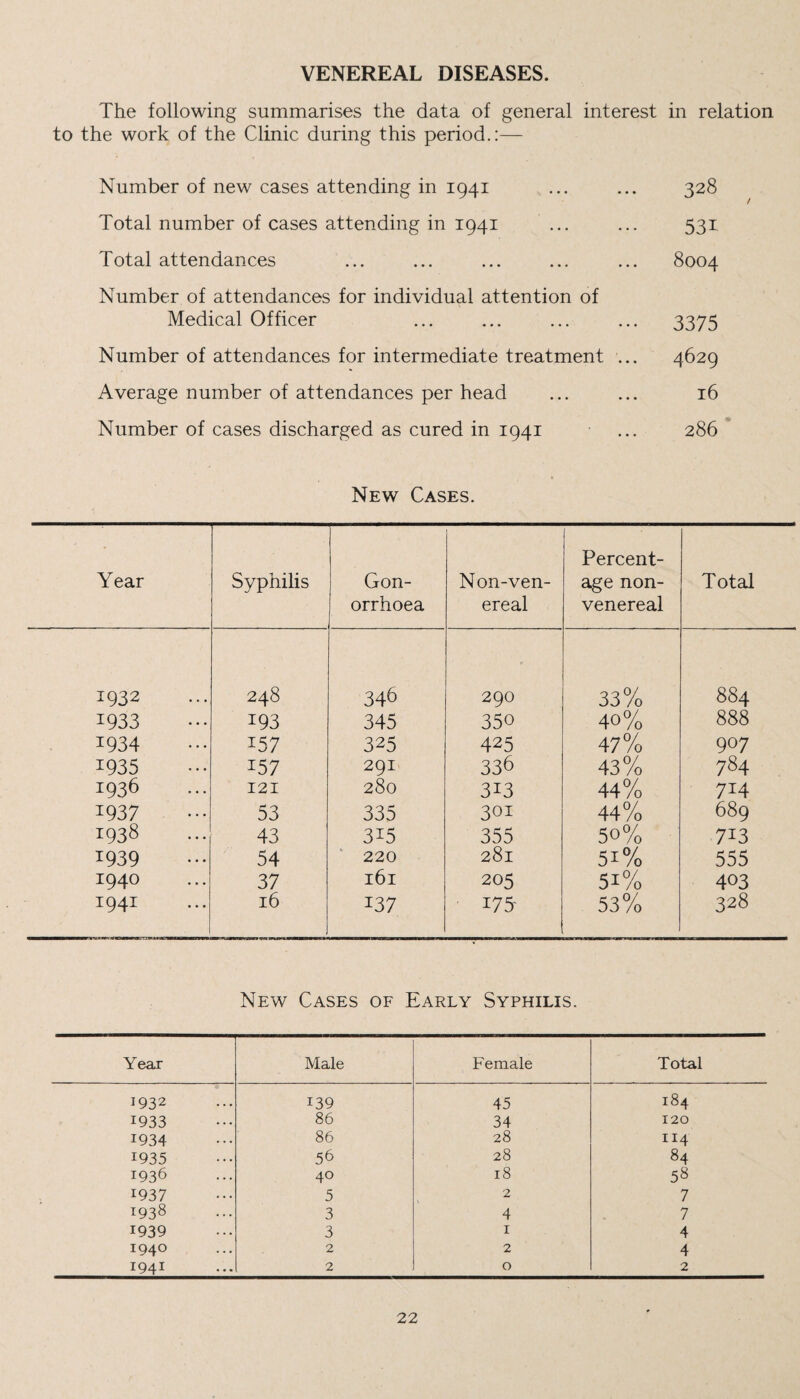 VENEREAL DISEASES. The following summarises the data of general interest in relation to the work of the Clinic during this period.:— Number of new cases attending in 1941 ... ... 328 Total number of cases attending in 1941 ... ... 531 Total attendances ... ... ... ... ... 8004 Number of attendances for individual attention of Medical Officer ... ... ... ... 3375 Number of attendances for intermediate treatment ... 4629 Average number of attendances per head ... ... 16 Number of cases discharged as cured in 1941 ... 286 New Cases. Year Syphilis Gon¬ orrhoea Non-ven¬ ereal Percent¬ age non- venereal Total 1932 248 346 290 33% 884 1933 193 345 350 40% 888 1934 J57 325 425 47% 907 1935 157 291 336 43% 784 1936 121 280 313 44% 714 1937 53 335 301 44% 689 1938 43 3i5 355 50% 7i3 1939 54 220 281 51% 555 1940 37 161 205 51% 403 1941 16 137 175 53% 328 New Cases of Early Syphilis. Year Male Female Total 1932 139 45 184 1933 86 34 120 1934 86 2 8 114 1935 56 28 84 1936 40 18 58 1937 5 2 7 I938 3 4 7 1939 3 1 4 194° 2 2 4 I941 2 0 2