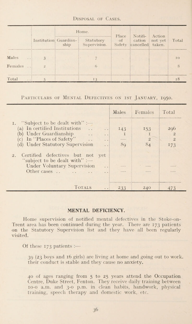 Disposal of Cases. Home. Place Notifi- Action Institution Guardian- Statutory of cation not yet Total ship Supervision. Safety cancelled taken. Males . . 3 . 7 10 • Females . . 2 6 8 ' Total . . | 5 i3 18 Particulars of Mental Defectives on ist January, 1950. Males Females Total i. “Subject to be dealt with” (a) In certified Institutions 143 153 296 (b) Under Guardianship 1 1 2 (c) In “Places of Safety” — 2 2 (d) Under Statutory Supervision 89 84 173 2. Certified defectives but not yet “subject to be dealt with” :—- Under Voluntary Supervision -— — — Other cases . . Totals 233 240 473 MENTAL DEFICIENCY. Home supervision of notified mental defectives in the Stoke-on- Trent area has been continued during the year. There are 173 patients on the Statutory Supervision list and they have all been regularly visited. Of these 173 patients — 39 (23 boys and 16 girls) are living at home and going out to work, their conduct is stable and they cause no anxiety. 40 of ages ranging from 5 to 25 years attend the Occupation Centre, Duke Street, Fenton. They receive daily training between 10-0 a.m. and 3-0 p.m. in clean habits, handwork, physical training, speech therapy and domestic work, etc.