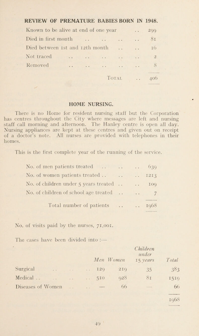 REVIEW OF PREMATURE RABIES BORN IN 1948. Known to be alive at end of one year . . 299 Died in first month . . . . . . . . 81 Died between 1st and 12th month . . . . 16 Not traced . . . . . . . . . . 2 Removed . . . . . . . . . . 8 Total . . 406 HOME NURSING. There is no Home for resident nursing staff but the Corporation has centres throughout the City where messages are left and nursing staff call morning and afternoon. The Hanley centre is open all day. Nursing appliances are kept at these centres and given out on receipt of a doctor's note. All nurses are provided with telephones in their homes. This is the first complete year of the running of the service. No. of men patients treated . . . . . . 639 No. of women patients treated . . . . . . 1213 No. of children under 5 years treated . . . . 109 No. of children of school age treated . . . . 7 Total number of patients . . . . 1968 No. of visits paid by the nurses, 71,001. The cases have been divided into :— Children mider Men Women 15 years Surgical . . . . . . 129 219 35 Medical . . . . . . . . 510 928 81 Diseases of Women . . . . — 66 Total 383 1519 66