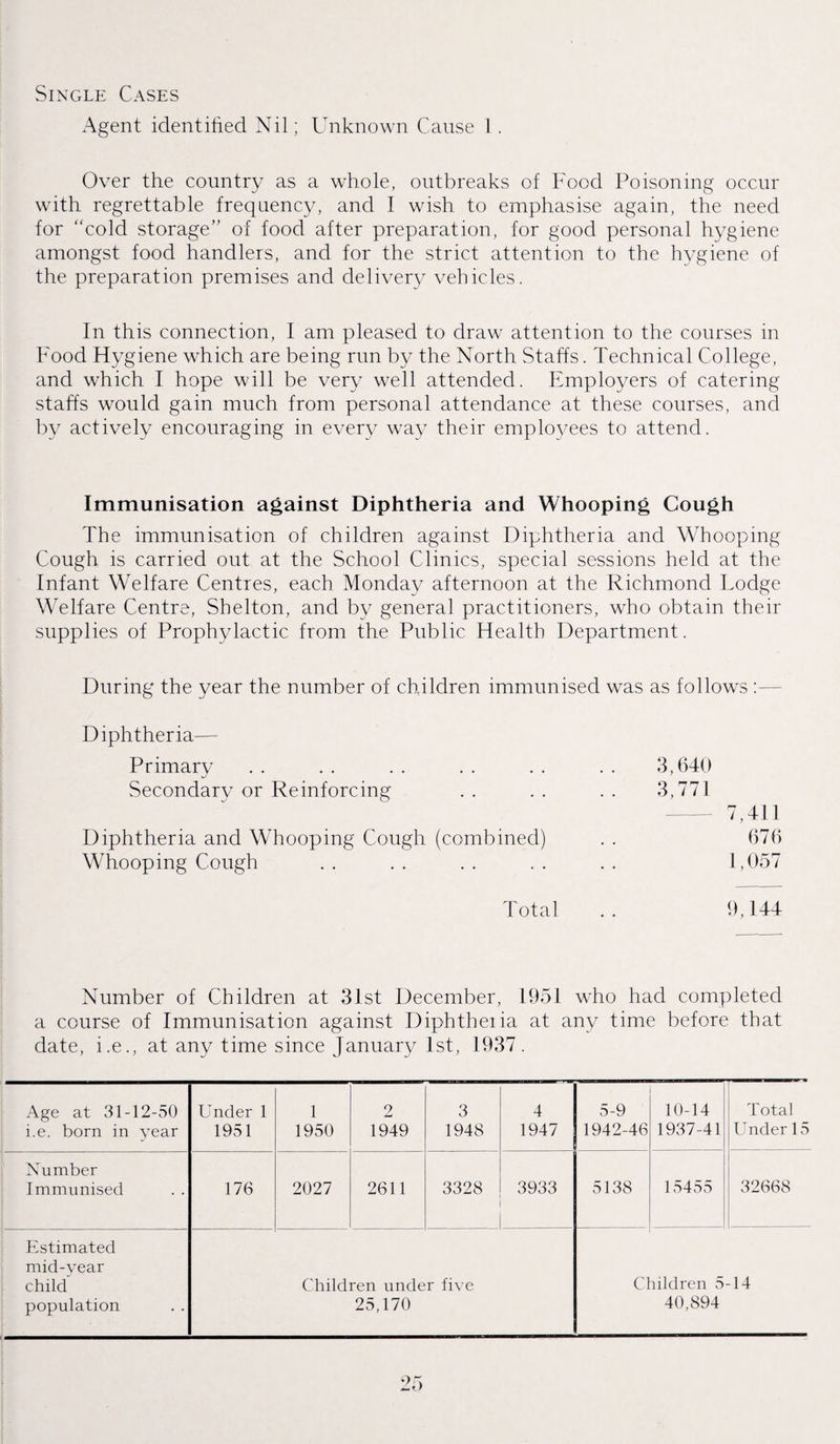 Single Cases Agent identified Nil; Unknown Cause 1. Over the country as a whole, outbreaks of Food Poisoning occur with regrettable frequency, and I wish to emphasise again, the need for ‘'cold storage” of food after preparation, for good personal hygiene amongst food handlers, and for the strict attention to the hygiene of the preparation premises and delivery vehicles. In this connection, I am pleased to draw attention to the courses in Food Hygiene which are being run by the North Staffs. Technical College, and which I hope will be very well attended. Employers of catering staffs would gain much from personal attendance at these courses, and by actively encouraging in every way their employees to attend. Immunisation against Diphtheria and Whooping Cough The immunisation of children against Diphtheria and Whooping Cough is carried out at the School Clinics, special sessions held at the Infant Welfare Centres, each Monday afternoon at the Richmond Todge Welfare Centre, Shelton, and by general practitioners, who obtain their supplies of Prophylactic from the Public Health Department. During the year the number of children immunised was as follows Diphtheria— Primary . . . . . . . . . . . . 3,640 Secondarv or Reinforcing . . . . . . 3,771 7,411 Diphtheria and Whooping Cough (combined) . . 676 Whooping Cough .. .. .. .. .. 1,057 Total .. 0,144 Number of Children at 31st December, 1951 who had completed a course of Immunisation against Diphtheiia at any time before that date, i.e., at any time since January 1st, 1937. Age at 31-12-50 i.e. born in year Under 1 1951 1 1950 2 1949 3 1948 4 1947 5-9 1942-46 10-14 1937-41 Total Under 15 Number Immunised 176 2027 2611 3328 _ 3933 5138 15455 32668 Estimated mid-year child population Children under five 25,170 Cl rildren 5-14 40,894