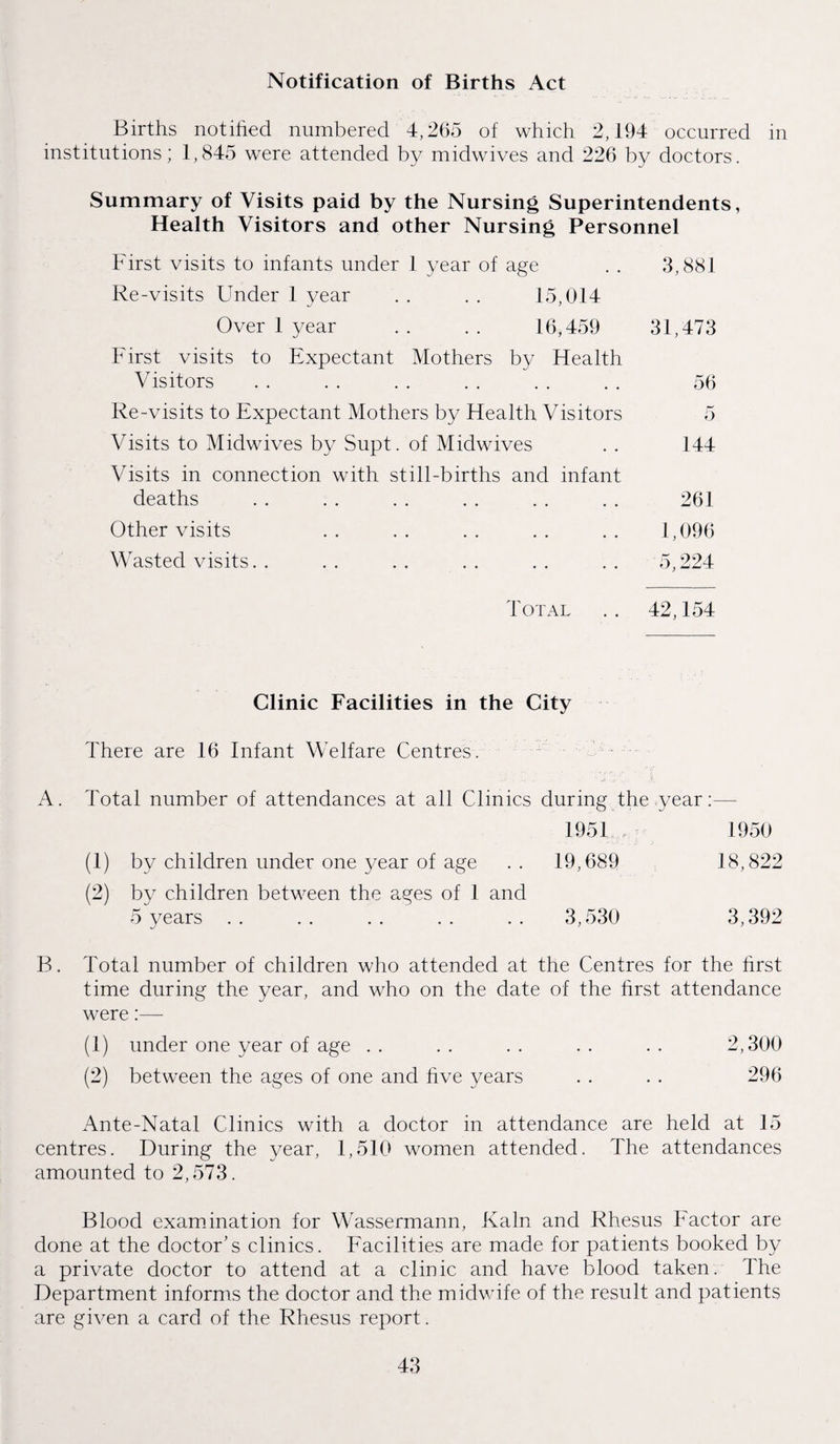 Notification of Births Act Births notified numbered 4,265 of which 2,194 occurred in institutions; 1,845 were attended by midwives and 226 by doctors. Summary of Visits paid by the Nursing Superintendents, Health Visitors and other Nursing Personnel First visits to infants under 1 year of age . . 3,881 Re-visits Under 1 year . . . . 15,014 Over 1 year . . . . 16,459 31,473 First visits to Expectant Mothers by Health Visitors . . . . . . . . . . . . 56 Re-visits to Expectant Mothers by Health Visitors 5 Visits to Midwives by Supt. of Midwives . . 144 Visits in connection with still-births and infant deaths .. .. .. .. .. .. 261 Other visits . . . . . . . . . . 1,096 Wasted visits. . .. .. .. .. .. 5,224 Total .. 42,154 Clinic Facilities in the City There are 16 Infant Welfare Centres. A. Total number of attendances at all Clinics during the year:— 1951 (1) by children under one year of age . . 19,689 (2) by children between the ages of 1 and 5 years . . . . . . . . . . 3,530 J ' 1950 18,822 3,392 B. Total number of children who attended at the Centres for the first time during the year, and who on the date of the first attendance were:— (1) under one year of age . . . . . . . . . . 2,300 (2) between the ages of one and five years . . . . 296 Ante-Natal Clinics with a doctor in attendance are held at 15 centres. During the year, 1,510 women attended. The attendances amounted to 2,573. Blood examination for Wassermann, Kaln and Rhesus Factor are done at the doctor's clinics. Facilities are made for patients booked by a private doctor to attend at a clinic and have blood taken. The Department informs the doctor and the midwife of the result and patients are given a card of the Rhesus report.