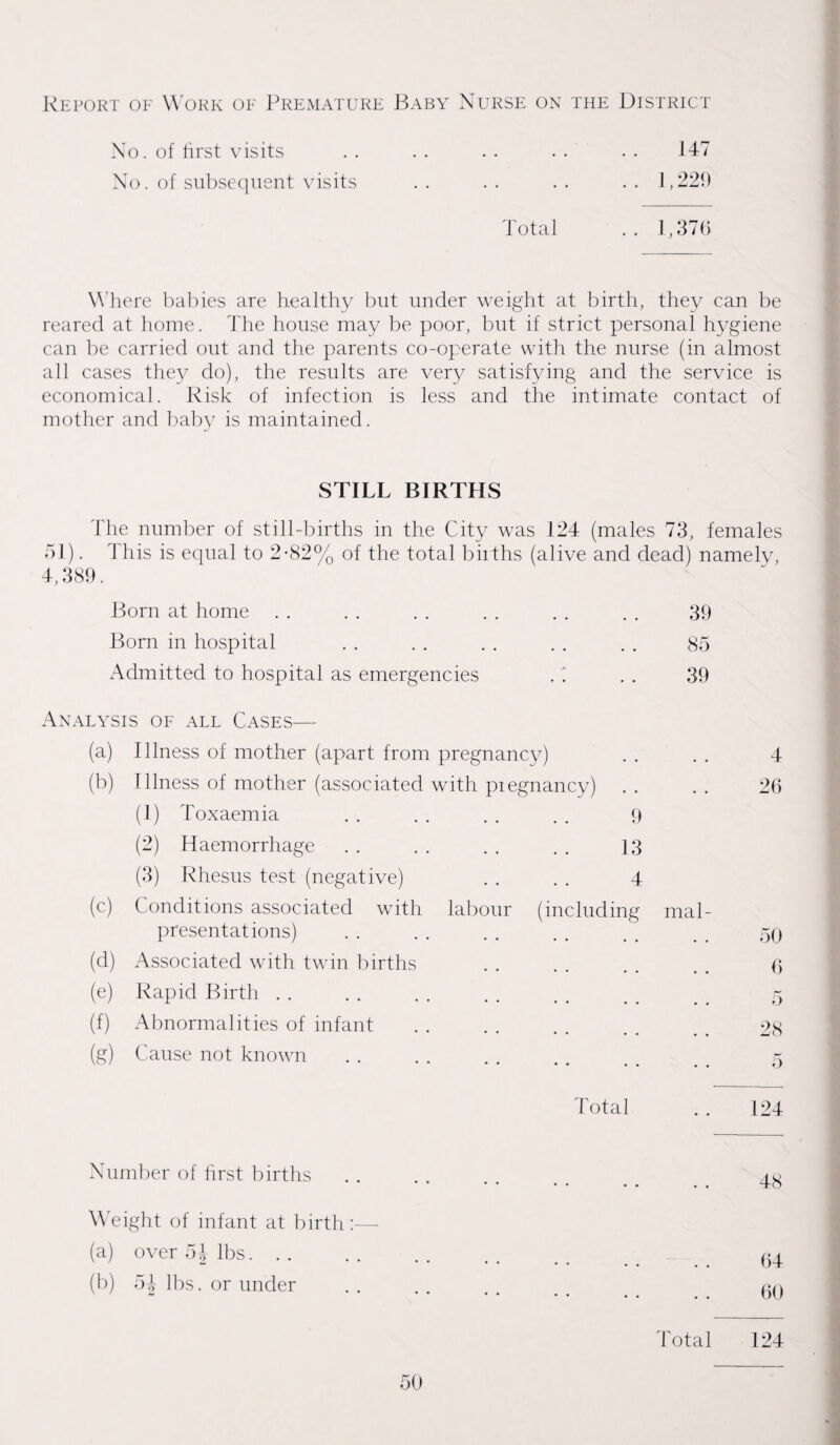 Report of Work of Premature Baby Nurse on the District No. of first visits No. of subsequent visits 147 .. 1,229 Total . . 1,376 Where babies are healthy but under weight at birth, they can be reared at home. The house may be poor, but if strict personal hygiene can be carried out and the parents co-operate with the nurse (in almost all cases they do), the results are very satisfying and the service is economical. Risk of infection is less and the intimate contact of mother and baby is maintained. STILL BIRTHS The number of still-births in the City was 124 (males 73, females 51). This is equal to 2-82% of the total biiths (alive and dead) namely, 4,389. Born at home Born in hospital Admitted to hospital as emergencies 39 85 39 Analysis of all Cases— (a) Illness of mother (apart from pregnancy) (b) Illness of mother (associated with pregnancy) (1) Toxaemia . . . . . . . . 9 (2) Haemorrhage . . . . . . . . 13 (3) Rhesus test (negative) . . . . 4 (c) Conditions associated with labour (including mal- presentations) (d) Associated with twin births (e) Rapid Birth (f) Abnormalities of infant (g) Cause not known 4 26 50 6 5 28 5 Total 124 Number of first births Weight of infant at birth:— (a) over 5J lbs. (b) 5^ lbs. or under 48 64 60 Total 124