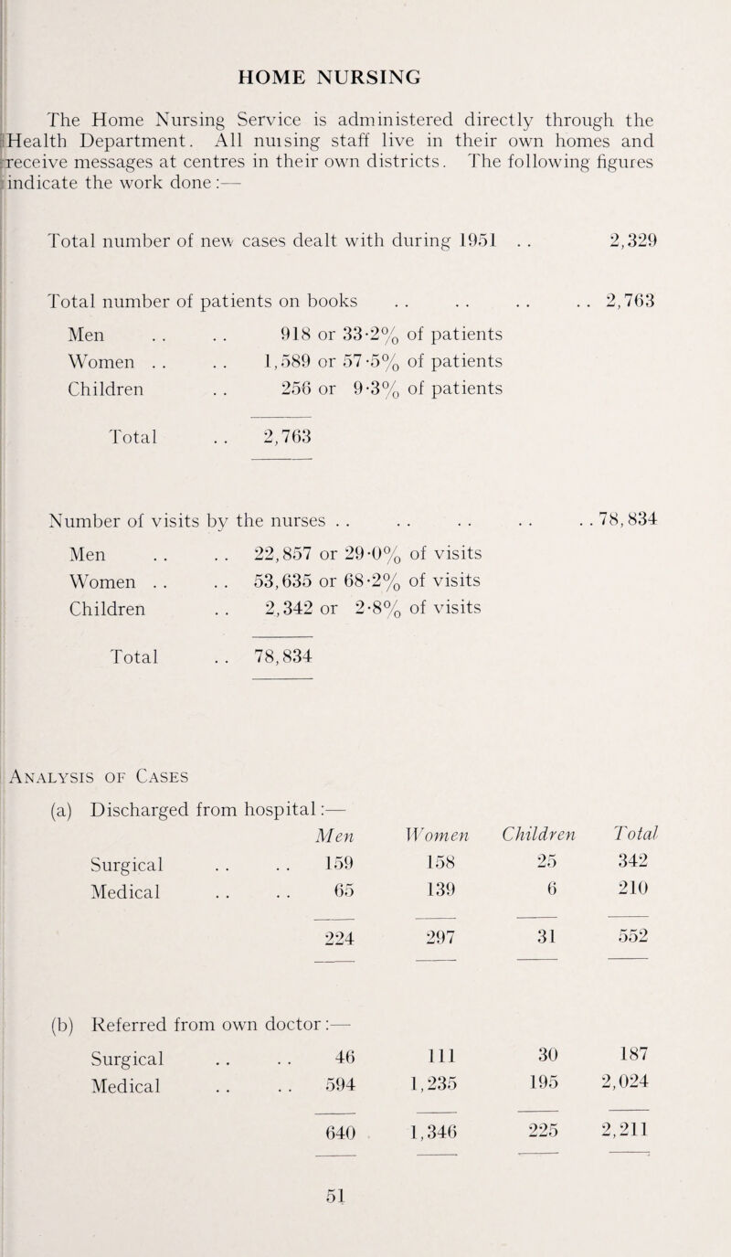 HOME NURSING The Home Nursing Service is administered directly through the Health Department. All nuising staff live in their own homes and :receive messages at centres in their own districts. The following figures indicate the work done :— Total number of new cases dealt with during 1951 2,329 Total number of patients on books Men Women Children 918 or 33-2% of patients 1,589 or 57-5% of patients 256 or 9-3% of patients .. 2,763 Total 2,763 Number of visits by the nurses Men . . . . 22,857 or 29-0% of visits Women . . . . 53,635 or 68-2% of visits Children .. 2,342 or 2-8% of visits Total .. 78,834 78,834 Analysis of Cases (a) Discharged from hospital Men Women Children Total Surgical 159 158 25 342 Medical . . .. 65 139 6 210 224 297 31 552 Referred from own doctor Surgical 46 111 30 187 Medical . . 594 1,235 195 2,024 640 1,346 225 2,211