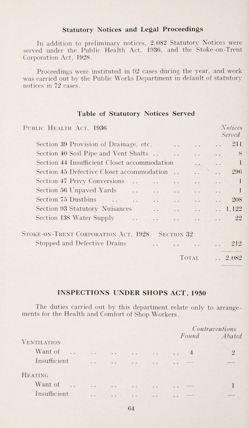 Statutory Notices and Legal Proceedings In addition to preliminary notices, 2,082 Statutory Notices were served under the Public Health Act, 1036, and the Stoke-on-Trent Corporation Act, 1028. Proceedings were instituted in 92 cases during the year, and work was carried out by the Public Works Department in default of statutory notices in 72 cases. Table of Statutory Notices Served Public Health Act, 1936 Notices Served Section 39 Provision of Drainage, etc. . . . . . . 211 Section 40 Soil Pipe and Vent Shafts . . . . . . . . 8 Section 44 Insufficient Closet accommodation . . . . 1 Section 45 Defective Closet accommodation . . . . . . 296 Section 47 Privy Conversions . . . . . . . . . . 1 Section 56 Unpaved Yards . . . . . . . . . . 1 Section 75 Dustbins . . . . . . . . . . . . 208 Section 93 Statutory Nuisances . . . . . . . . 1,122 Section 138 Water Supply . . . . . . . . . . 22 Stoke-on-Trent Corporation Act, 1928. Section 32 Stopped and Defective Drains . . . . . . . . 212 Total . . 2,082 INSPECTIONS UNDER SHOPS ACT, 1950 The duties carried out by this department relate only to arrange¬ ments for the Health and Comfort of Shop Workers. Contraventions Found Abated Ventilation Want of . . . . . . . . 4 2 Insufficient . . . . . . . . . . — _ Heating Want of . . . . . . . . . . _ ] Insufficient . . . . . . . . _ _