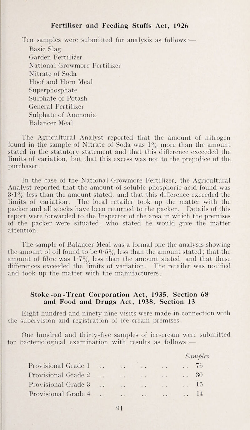 Fertiliser and Feeding Stuffs Act, 1926 Ten samples were submitted for analysis as follows:— Basic Slag Garden Fertilizer National Growmore Fertilizer Nitrate of Soda Hoof and Horn Meal Superphosphate Sulphate of Potash General Fertilizer Sulphate of Ammonia Balancer Meal The Agricultural Analyst reported that the amount of nitrogen found in the sample of Nitrate of Soda was 1% more than the amount stated in the statutory statement and that this difference exceeded the limits of variation, but that this excess was not to the prejudice of the purchaser. In the case of the National Growmore Fertilizer, the Agricultural Analyst reported that the amount of soluble phosphoric acid found was 3-1% less than the amount stated, and that this difference exceeded the limits of variation. The local retailer took up the matter with the packer and all stocks have been returned to the packer. Details of this report were forwarded to the Inspector of the area in which the premises of the packer were situated, who stated he would give the matter attention. The sample of Balancer Meal was a formal one the analysis showing the amount of oil found to be 0-5% less than the amount stated; that the amount of fibre was 1*7% less than the amount stated, and that these differences exceeded the limits of variation. The retailer was notified and took up the matter with the manufacturers. Stoke-on-Trent Corporation Act, 1935, Section 68 and Food and Drugs Act, 1938, Section 13 Eight hundred and ninety nine visits were made in connection with che supervision and registration of ice-cream premises. One hundred and thirty-five samples of ice-cream were submitted for bacteriological examination with results as follows:— Samples Provisional Grade 1 Provisional Giade 2 Provisional Grade 3 Provisional Grade 4