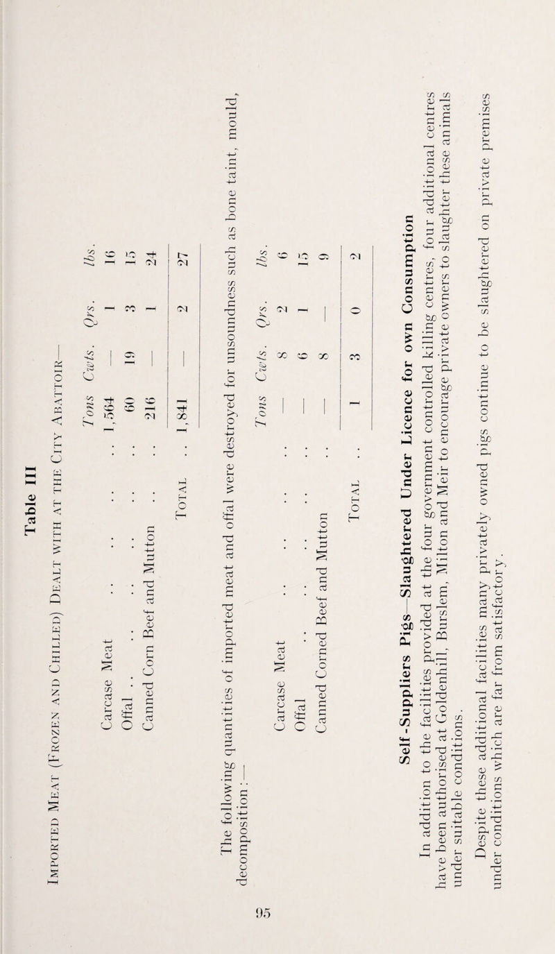 Table III Imported Meat (Frozen and Chilled) Dealt with at the City Abattoir C/5 C/5 Oi 3 C/5 -05 o. X X r-H CM 2 t © rS. J *** £—I C H crj 05 05 C/5 3 05 3 o 0-1 X 3 3 M—I 05 05 X o CJ X 05 p* 3 g 3 cj O cj .3 +-> 05 3 o Q C/5 aj C/5 05 X 05 0- 05 aj $2 O X 3 aj -+-> aj 05 a X 05 -M I—i o Oh £ C/5 05 3 o3 be 3 oj 05 05 C/5 Oj 05 Oh Oj oj X 3 O 3 X 3 oj <-*—i 05 05 X X 05 3 f—I o CJ X 05 3 3 0j 0 C cj 05 3 O C/5 o CO a 5 05 05 X < H O H 27 P*< 05 3 C/5 C3 10 r-H 0 CM C/5 C/5 05 : 3 X 3 I—- O C/5 0^ ' O ' 3 3 5—1 0 H—1 Cwts GO 00 CO ^H X X 05 J> 0 Oh _l_i Tons 1 1 1 r—1 05 X 05 3 r—H ^ aj 05 J ry5 £ 05 05 53 O & s 3 co C o 53 £ O o «f-( 05 05 53 a; 05 o X aj ^ u tuo 05 C/3 C/5 05 S-h 4-> 3 05 05 aj c/5 r O C/5 5-i 05 3 tuo ° 3 05 X aj > S—i X CO 05 00 aj Sm 05 X 53 D -a 05 Oh 05 +-> <0X) 3 3 5) o S-H 4-> O 05 3 05 05 3 05 05 CO 'OX) co i- 05 a co 3 C/3 3 Oh 05 O ^ he 3 Oh * 3 3 O O O—l -t—> Oj ‘ — r-H Or-H X <5 +-> ^ 15 S X X) rs 3 > x o s-h __T X'—1 • »“H cn X .a 3 ,!_> 05 X 33 05 Oh 05 +-> 3 > • rH Oh X U 05 S-H 05 -+-» X he 3 oj C/5 05 X 05 _ 3 -o-> 3 O 05 C/5 he 05 05 p>'> 05 +-> 3 > • r-H a ^ X Oh K O J, +-> 3 C5 3.3 C/5 a: 05 3 .55 c/5 a o Oh o o . 3 O a 05 a 05 33 O c/5 3 ^ 'o O 3 0° O X o) 3 35 33 3 •'tJ 3 05 3 , 05 c/5 3 x , ^ 05 05 3 3 05 3 3 d s_ 3 M—I 05 S-H 3 X 0 3 X > 05  175 c/5 J= C r-U O CD X 3 So O 05 O X < X S-H 05 X