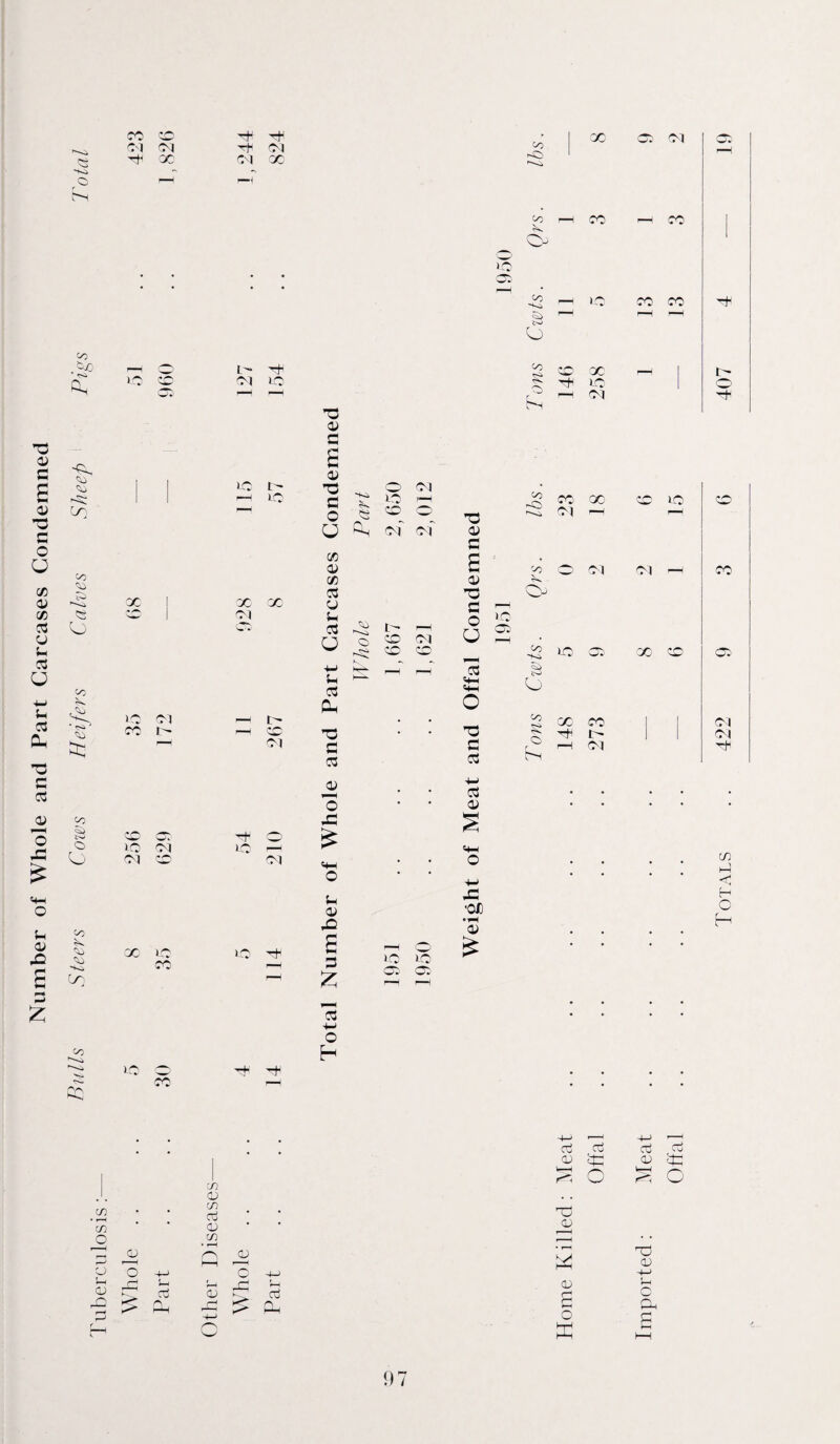 Number of Whole and Part Carcases Condemned Ol 1-0 ft3 ft 1-0 s :7 10 Ol Cij C/} tO o o Co X 1 lO 1> 03 o Ol co rO r-H IO ft '-Ki i-O H CO X CO IO CO o ft3 U n of of CD ft CO ft . D c° X) Ol Ol — CO CO (D X ft ft Cp 1 1 X Ol X CD $H ft O U r—H IO o O CO Ol r—H <0 CO CO IO cc> X CO CC +H _ ft u «+H «HH O Oh o lO cc Ol 1 - 7j X ft5 # • ’ft CO s X ''ft CO X Ol Ol <N ft ft o r-H Ol 'ft ft ft bn 0) F-H . . +H ft , # # , # O • • D • • • • • x; s /♦X-, k: lo Ol iO «HH m X Ol CO cq «HH • • O • • • • o +H * ' ?H <D .ft -or H O f ,Q • i~t D l X IQ CC 10 tit £ 3 £ 1951 1950 £ co 1-0 O CO ft -W O H in m <v in rri in • • w D • O CD m • r-H D ■—' r— < h~i i t CD o -1—> C 5—< CD Oh S—1 CTj rft D -C 1—4 5 /•s £ r-> -4—> W ft |H ft ft a> eft ftC X Tj 01 X h—I CD o ft ,ft D fcR § c X5 CD -+-> C O 97