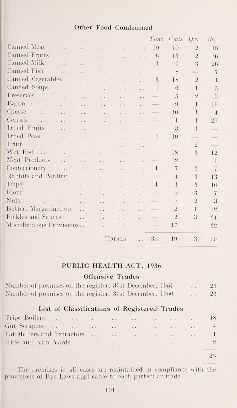 Other Food Condemned Canned Meat Canned Fruits Canned Milk Canned Fish Canned Vegetables Canned Soups Preserves Bacon Cheese Cereals Dried Fruits Dried Peas Fruit Wet Fish Meat Products Confectionery Rabbits and Poultr y Tripe Flour Nuts Butter, Margarine, etc. Pickles and Sauces Miscellaneous Provisions Totals Tons Cwts. Qrs. 10 10 2 6 13 2 I 1 3 8 3 18 2 1 6 I — 5 2 — 9 1 — 10 1 — 1 1 — 3 I 4 10 _ _ 2 — 18 3 — 12 — I 7 2 — 4 3 1 1 3 — 5 3 — 72 — 2 1 2 3 lbs. 18 16 26 7 11 5 5 19 4 27 12 13 10 7 3 12 24 99 35 19 3 19 PUBLIC HEALTH ACT, 1936 Offensive Trades Number of premises on the register, 31st December, 1951 . . 25 Number of premises on the register, 31st December, 1950 . . 26 List of Classifications of Registered Trades Tripe Boilers . . . . . . . . . . . . . . . . 18 Gut Scrapers . . . . . . . . . . . . . . . . 4 Fat Me Iters and Extractors . . . . . . . . . . . . 1 Hide and Skin Yards . . . . . . . . . . . . 2 The premises in all cases are maintained in compliance with the provisions of Bve-Laws applicable to each particular trade.