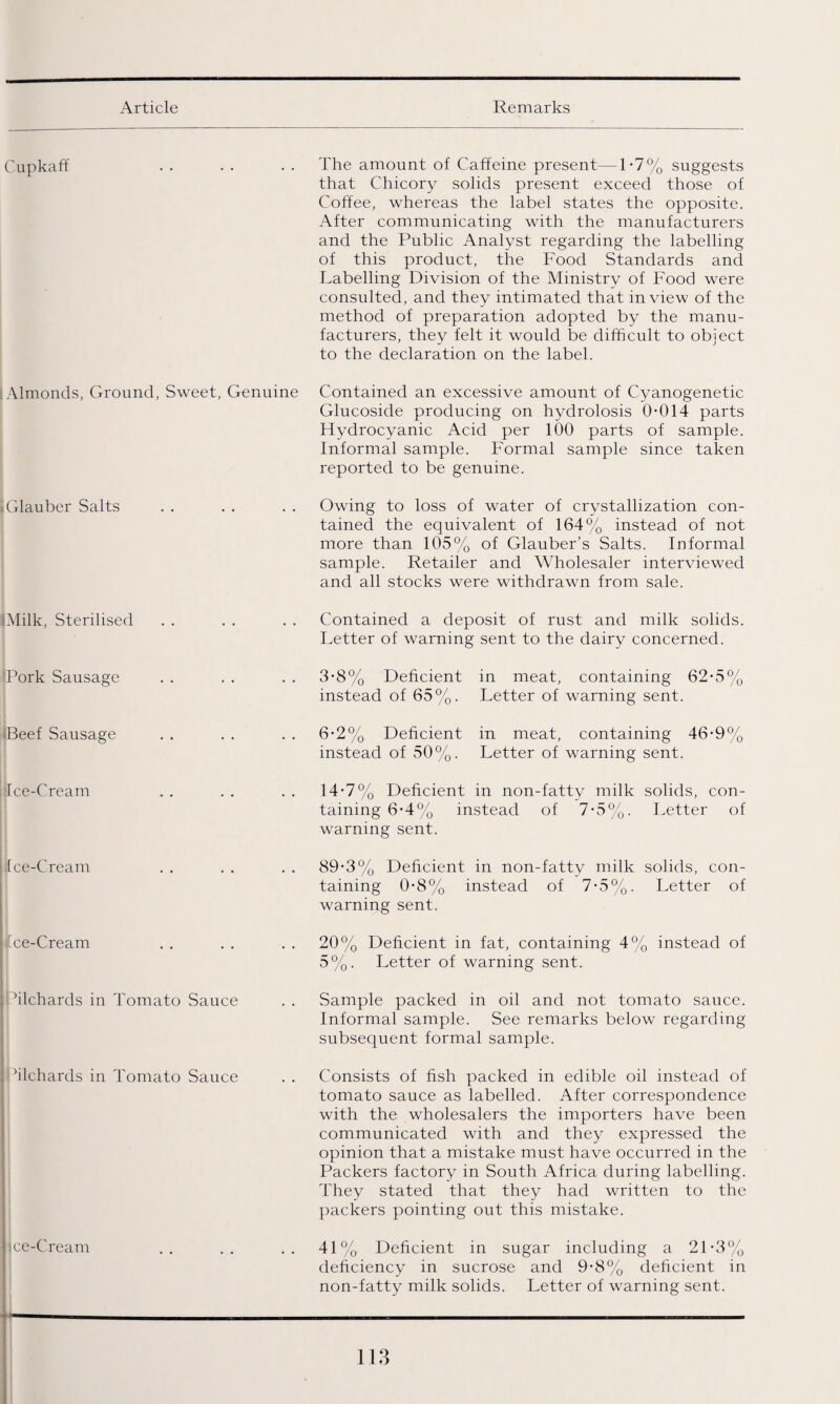 Cupkaff The amount of Caffeine present—1-7% suggests that Chicory solids present exceed those of Coffee, whereas the label states the opposite. After communicating with the manufacturers and the Public Analyst regarding the labelling of this product, the Food Standards and Labelling Division of the Ministry of Food were consulted, and they intimated that in view of the method of preparation adopted by the manu¬ facturers, they felt it would be difficult to object to the declaration on the label. Almonds, Ground, Sweet, Genuine Contained an excessive amount of Cyanogenetic Glucoside producing on hydrolosis 0-014 parts Hydrocyanic Acid per 100 parts of sample. Informal sample. Formal sample since taken reported to be genuine. i Glauber Salts Owing to loss of water of crystallization con¬ tained the equivalent of 164% instead of not more than 105% of Glauber’s Salts. Informal sample. Retailer and Wholesaler interviewed and all stocks were withdrawn from sale. IMilk, Sterilised • • Contained a deposit of rust and milk solids. Letter of warning sent to the dairy concerned. Pork Sausage . . 3-8% Deficient in meat, containing 62-5% instead of 65%. Letter of warning sent. iBeef Sausage • • 6-2% Deficient in meat, containing 46-9% instead of 50%. Letter of warning sent. Ice-Cream . . 14-7% Deficient in non-fatty milk solids, con¬ taining 6-4% instead of 7-5%. Letter of warning sent. Ice-Cream . . 89-3% Deficient in non-fatty milk solids, con¬ taining 0-8% instead of 7-5%. Letter of warning sent. jfce-Cream . . 20% Deficient in fat, containing 4% instead of 5%. Letter of warning sent. dlchards in Tomato Sauce Sample packed in oil and not tomato sauce. Informal sample. See remarks below regarding subsequent formal sample. ’ilchards in Tomato Sauce Consists of fish packed in edible oil instead of tomato sauce as labelled. After correspondence with the wholesalers the importers have been communicated with and they expressed the opinion that a mistake must have occurred in the Packers factory in South Africa during labelling. They stated that they had written to the packers pointing out this mistake. ce-Cream • • 41% Deficient in sugar including a 21-3% deficiency in sucrose and 9-8% deficient in non-fatty milk solids. Letter of warning sent.