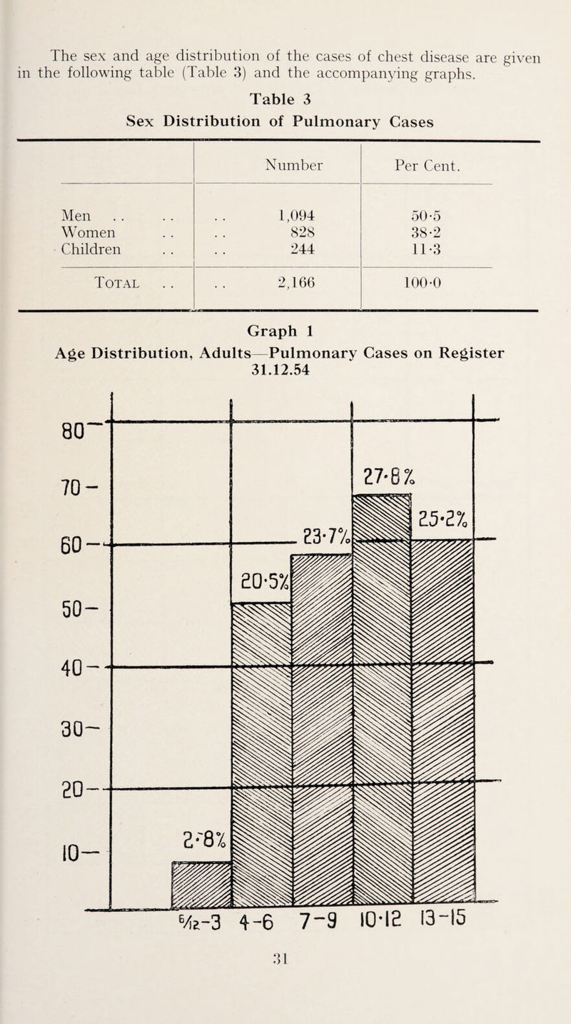 The sex and age distribution of the cases of chest disease are given in the following table (Table 3) and the accompanying graphs. Table 3 Sex Distribution of Pulmonary Cases Number Per Cent. Men 1,094 50-5 Women 828 38-2 Children 244 11*3 Total 2,166 100-0 Graph 1 Age Distribution, Adults—Pulmonary Cases on Register 31.12.54