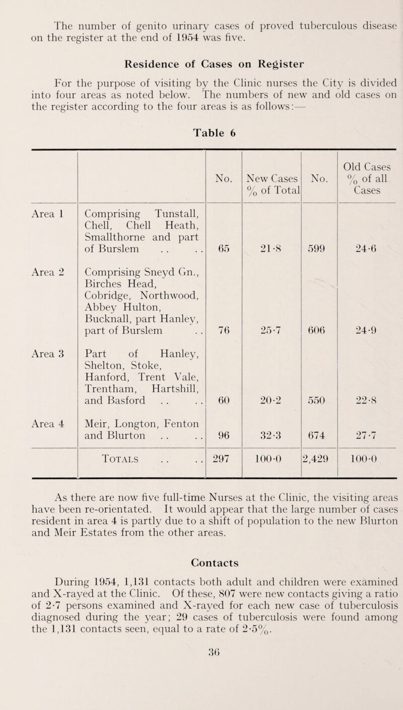 The number of genito urinary cases of proved tuberculous disease on the register at the end of 1954 was five. Residence of Cases on Register For the purpose of visiting by the Clinic nurses the City is divided into four areas as noted below. The numbers of new and old cases on the register according to the four areas is as follows:— Table 6 No. New Cases % of Total No. Old Cases % of all Cases Area 1 Comprising Tunstall, Chell, Chell Heath, Smallthorne and part of Burslem 65 21 -8 599 24-6 Area 2 Comprising Sneyd Gn., Birches Head, Cobridge, Northwood, Abbey Hulton, Bucknall, part Hanley, part of Burslem 76 25-7 606 24-9 Area 3 Part of Hanley, Shelton, Stoke, Hanford, Trent Vale, Trentham, Hartshill, and Basford 60 20-2 550 22-8 Area 4 Meir, Longton, Fenton and Blurton 96 32-3 674 27-7 Totals 297 100-0 2,429 100-0 As there are now five full-time Nurses at the Clinic, the visiting areas have been re-orientated. It would appear that the large number of cases resident in area 4 is partly due to a shift of population to the new Blurton and Meir Estates from the other areas. Contacts During 1954, 1,131 contacts both adult and children were examined and X-rayed at the Clinic. Of these, 807 were new contacts giving a ratio of 2-7 persons examined and X-rayed for each new case of tuberculosis diagnosed during the year; 29 cases of tuberculosis were found among the 1,131 contacts seen, equal to a rate of 2-5%.