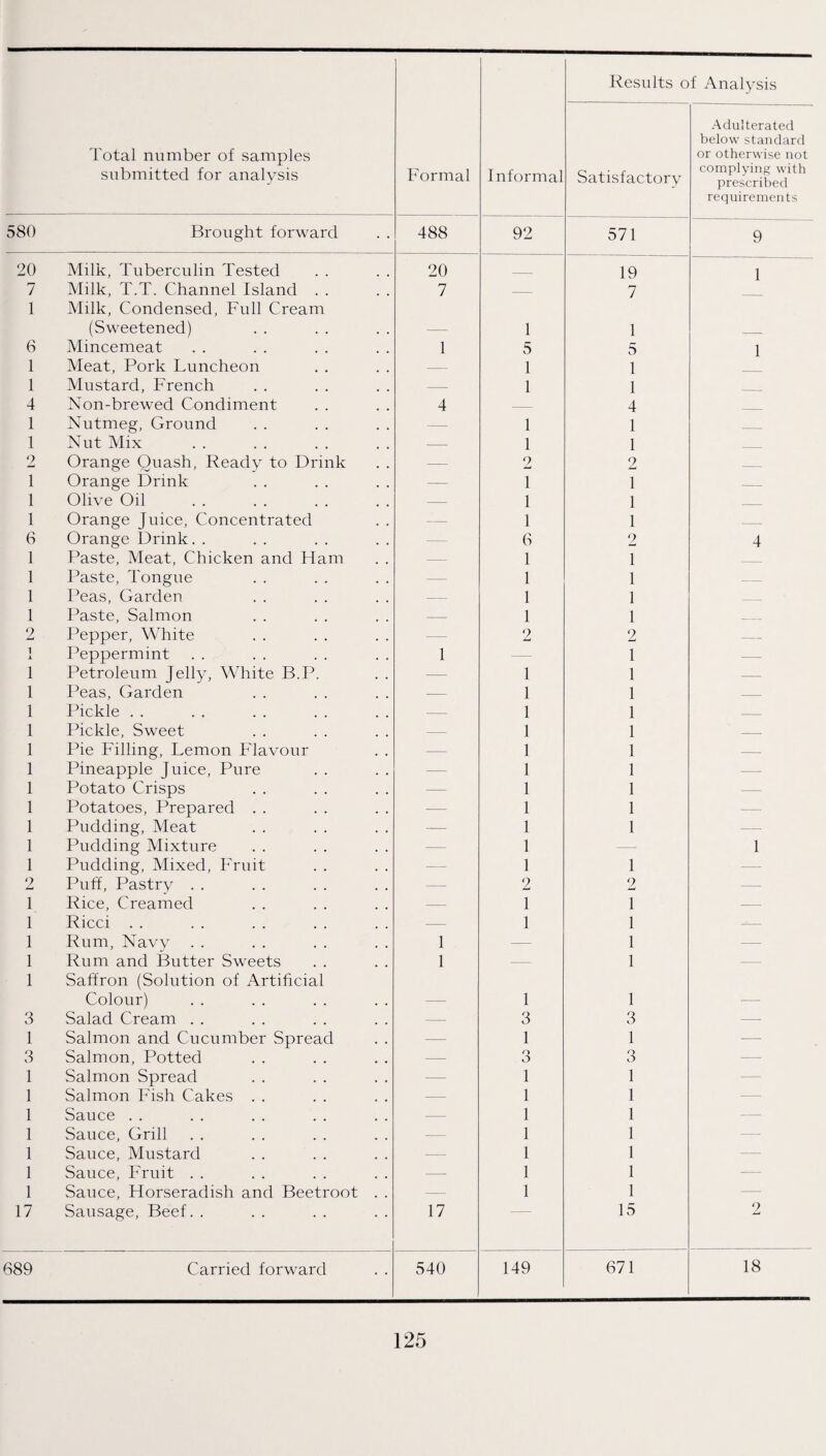 580 20 7 1 6 1 1 4 1 1 2 1 1 1 6 1 1 1 1 2 1 x 1 1 1 1 1 1 1 1 1 1 1 2 1 1 1 1 1 3 1 3 1 1 1 1 1 1 1 17 689 Total number of samples submitted for analysis Formal Informal Results o Satisfactory f Analysis Adulterated below standard or otherwise not complying with prescribed requirements Brought forward 488 92 571 9 Milk, Tuberculin Tested 20 19 1 Milk, T.T. Channel Island . . 7 — 7 Milk, Condensed, Full Cream (Sweetened) — 1 1 _, Mincemeat 1 5 5 1 Meat, Pork Luncheon 1 1 Mustard, French — 1 1 Non-brewed Condiment 4 — 4 Nutmeg, Ground — 1 1 _ Nut Mix — 1 1 Orange Quash, Ready to Drink 2 2 Orange Drink — 1 1 — Olive Oil — 1 1 Orange Juice, Concentrated — 1 1 _ Orange Drink. . — 6 2 4 Paste, Meat, Chicken and Ham 1 1 Paste, Tongue — 1 1 Peas, Garden 1 1 Paste, Salmon — 1 1 _ Pepper, White —• 2 2 — Peppermint 1 — 1 — Petroleum Jelly, White B.P. — 1 1 — Peas, Garden — 1 1 — Pickle . . — 1 1 Pickle, Sweet — 1 1 Pie Filling, Lemon Flavour 1 1 — Pineapple Juice, Pure — 1 1 — Potato Crisps — 1 1 Potatoes, Prepared . . -— 1 1 Pudding, Meat — 1 1 —• Pudding Mixture 1 — 1 Pudding, Mixed, Fruit — 1 1 Puff, Pastry . . 2 2 Rice, Creamed — 1 1 — Ricci . . — 1 1 —- Rum, Navy . . 1 1 Rum and Butter Sweets 1 — 1 -—- Saffron (Solution of Artificial Colour) — 1 1 ■— Salad Cream . . 3 3 Salmon and Cucumber Spread — 1 1 —- Salmon, Potted 3 3 — Salmon Spread — 1 1 Salmon Fish Cakes . . 1 1 Sauce .. — 1 1 Sauce, Grill — 1 1 Sauce, Mustard — 1 1 Sauce, Fruit . . — 1 1 ■— Sauce, Horseradish and Beetroot . . — 1 1 — Sausage, Beef. . 17 15 2 Carried forward 540 149 671 18