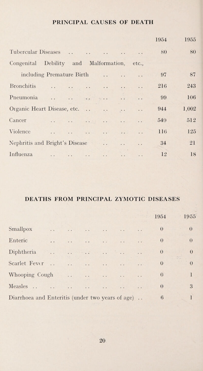 PRINCIPAL CAUSES OF DEATH 1954 1955 Tubercular Diseases Congenital Debility and Malformation. etc., 80 80 including Premature Birth 97 87 Bronchitis 216 243 Pneumonia 99 106 Organic Heart Disease, etc. 944 1,002 Cancer 540 512 Violence 116 125 Nephritis and Bright's Disease 34 21 Influenza 12 18 DEATHS FROM PRINCIPAL ZYMOTIC DISEASES 1954 1955 Smallpox 0 0 Enteric 0 0 Diphtheria 0 0 Scarlet Fever 0 0 Whooping Cough 0 1 Measles 0 3 Diarrhoea and Enteritis (under two years of age) . . 6 1