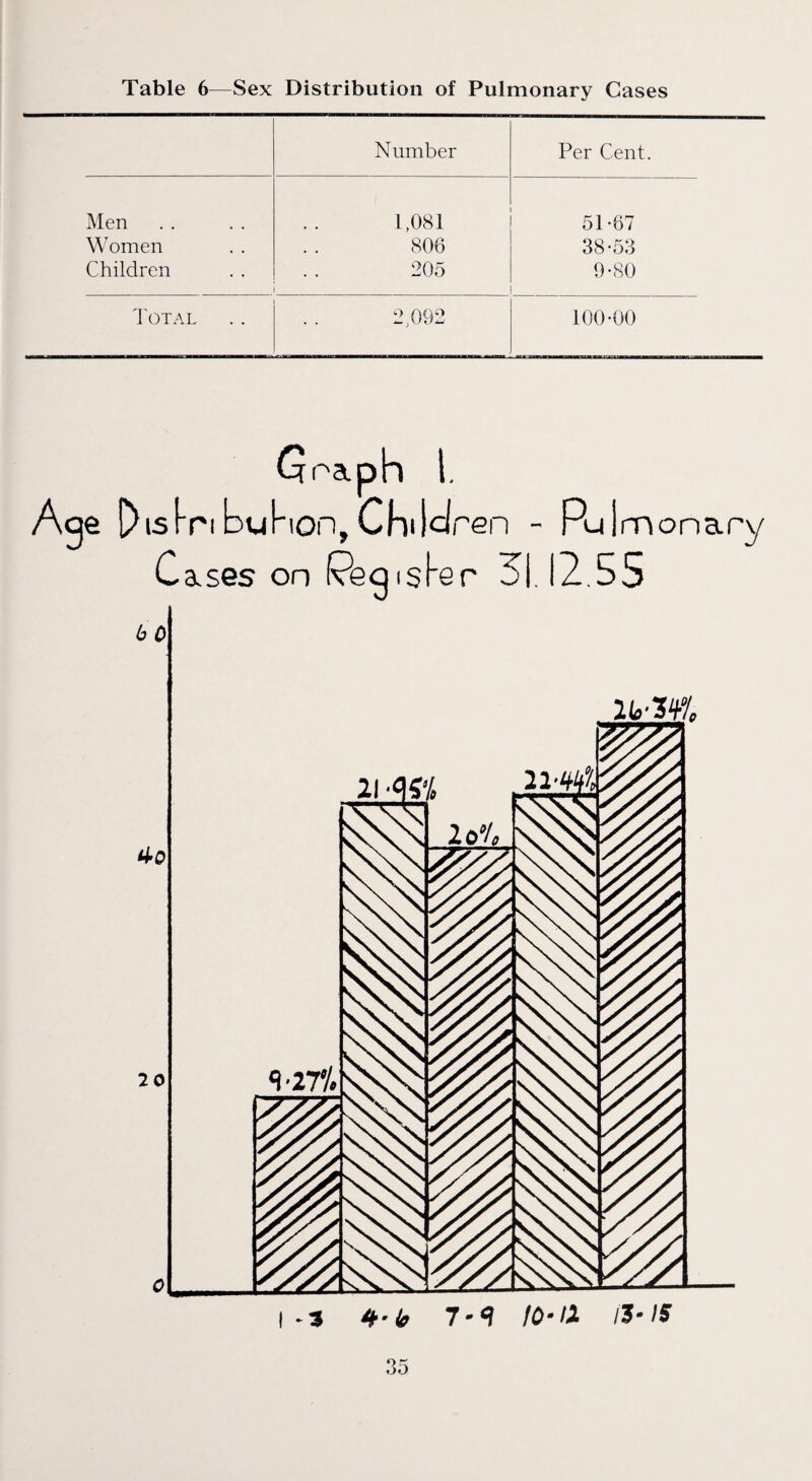 Table 6—Sex Distribution of Pulmonary Gases Number Per Cent. Men 1,081 51-67 Women 806 38-58 Children 205 9-80 Total 2,092 100-00 Goaph l. Age D isfribuhon,Children - Pul monary Cases on (Ceqisler 51.12.55