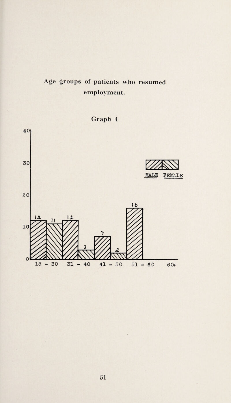 Age groups of patients who resumed employment. Graph 4