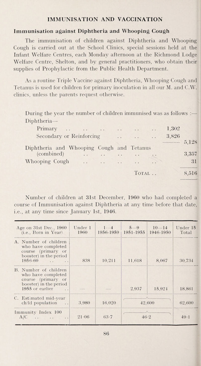 IMMUNISATION AND VACCINATION Immunisation against Diphtheria and Whooping Cough The immunisation of children against Diphtheria and Whooping Cough is carried out at the School Clinics, special sessions held at the Infant Welfare Centres, each Monday afternoon at the Richmond Lodge MTlfare Centre, Shelton, and by general practitioners, who obtain their supplies of Prophylactic from the Public Health Department. As a routine Triple Vaccine against Diphtheria, Whooping Cough and 'I'etanus is used for children for primary inoculation in all our M. and C.W. clinics, unless the parents request otherwise. During the year the number of children immunised was as follows :— Diphtheria— Primary . . . . . . . . . . . . 1,302 Secondary or Reinforcing . . . . . . 3,826 -5,128 Diphtheria and Whooping Cough and Tetanus (combined) . . . . . . . . . . 3,357 Whooping Cough . . . . . . . . . . 31 Total . . 8,516 Number of children at 31st December, 1960 who had completed a course of Immunisation against Diphtheria at any time before that date, i.e., at any time since January 1st, 1946. Age on 31st Dec., 1960 (i.e., Born in Year'i Under 1 1960 1-^4 1956-1959 5—9 1951-1955 10—14 1946-1950 Under 15 Total A. Number of children who have completed course (primary or booster) in the period 1956-60 838 10,211 11,618 8,067 30,734 B. Number of children who have completed course (primary or booster) in the period 1955 or earlier 2,937 15,921 18,861 62,600 C. Estimated mid-year child population 3,980 16,020 ^ 42, V. 600 Immunity Index 100 A/C '. 21-06 63-7 A r ^ 46-2 49-1