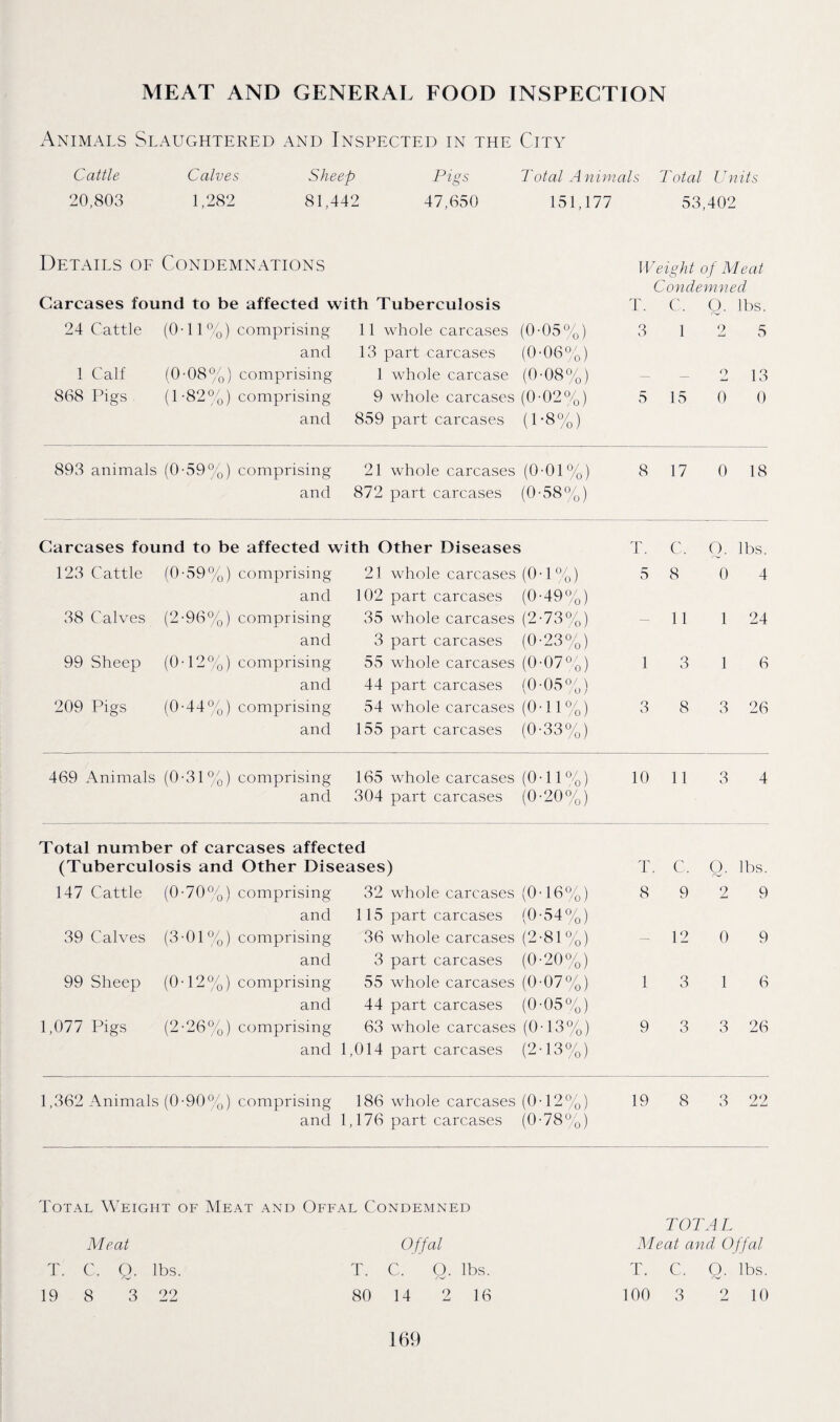 MEAT AND GENERAL FOOD INSPECTION Animals Slaughtered and Inspected in the City Cattle 20,803 Calves 1,282 Sheep 81.442 Pigs 47,650 Total Animals Total Units 151,177 53,402 Details of Condemnations Weight of Meat Condemned Carcases found to be affected with Tuberculosis T. C. Q- lbs. 24 Cattle (O'll^'o) comprising 11 whole carcases (0-05%) 3 1 2 5 and 13 part carcases (0-06%) 1 Calf (0-08%) comprising 1 whole carcase (0-08%) — — o 13 868 Pigs (1-82%) comprising 9 whole carcases (0-02%) 5 15 0 0 and 859 part carcases (1-8%) 893 animals (0-59%) comprising 21 whole carcases (0-01%) 8 17 0 18 and 872 part carcases (0-58%) Carcases found to be affected with Other Diseases T. C. o. lbs. 123 Cattle (0-59%) comprising 21 whole carcases (0-1%) 5 8 0 4 and 102 part carcases (0-49%) 38 Calves (2-96%) comprising 35 whole carcases (2-73%) — 11 1 24 and 3 part carcases (0-23%) 99 Sheep (0-12%) comprising 55 whole carcases (0-07%) 1 3 1 6 and 44 part carcases (0-05%) 209 Pigs (0-44%) comprising 54 whole carcases (0-11%) 3 8 3 26 and 155 part carcases (0-33%) 469 xAnimals (0-31%) comprising 165 whole carcases (0-11%) 10 11 3 4 and 304 part carcases (0-20%) Total number of carcases affected (Tuberculosis and Other Diseases) T. C. 0. lbs. 147 Cattle (0-70%) comprising 32 whole carcases (0-16%) 8 9 2 9 and 115 part carcases (0-54%) 39 Calves (3-01%) comprising 36 whole carcases (2-81%) — 12 0 9 and 3 part carcases (0-20%) 99 Sheep (0-12%) comprising 55 whole carcases (0-07%) 1 3 1 6 and 44 part carcases (0-05%) 1,077 Pigs (2-26%) comprising 63 whole carcases (0-13%) 9 3 3 26 and 1,014 part carcases (2-13%) 1,362 Animals (0-90%) comprising 186 whole carcases (0-12%) 19 8 3 22 and 1,176 part carcases (0-78%) Total Weight of Meat and Offal Condemned Meat Offal T. C. Q- lbs. T. C. 0. lbs. 19 8 3 22 80 14 2 16 TOT A L Meat and Offal T. C. O. lbs. 100 3 2 10