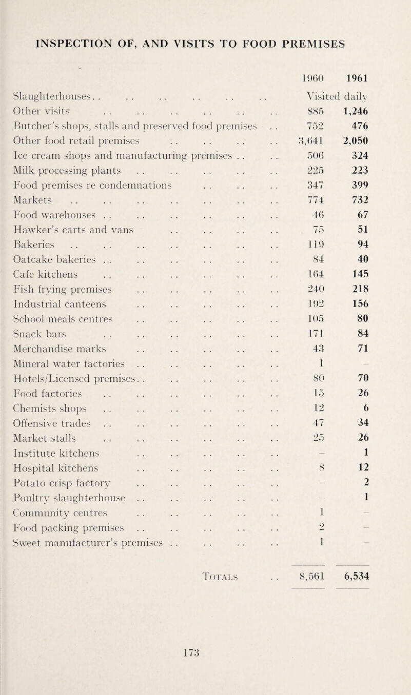 INSPECTION OF, AND VISITS TO FOOD PREMISES Slaughterhouses. . Other visits i^utcher’s shops, stalls and preserved Other food retail premises Ice cream shops and manufacturing Milk processing plants Food premises re condemnations Markets Food warehouses . . Flawker’s carts and vans Bakeries Oatcake bakeries . . Cafe kitchens Fish frying premises Industrial canteens School meals centres Snack bars Merchandise marks Mineral water factories Hotels/Licensed premises. . Food factories Chemists shops Offensive trades Market stalls Institute kitchens Hospital kitchens Potato crisp factory Poultry slaughterhouse . . Community centres Food packing premises Sweet manufacturer’s premises . . IhhO 1961 Visited daily . . 885 1,246 food premises 752 476 3,641 2,050 premises . . 506 324 225 223 347 399 774 732 46 67 75 51 119 94 84 40 164 145 240 218 192 156 105 80 171 84 43 71 1 - 80 70 15 26 12 6 47 34 25 26 ~ 1 8 12 — 2 — 1 1 — 2 — 1 — Totals 8,561 6,534