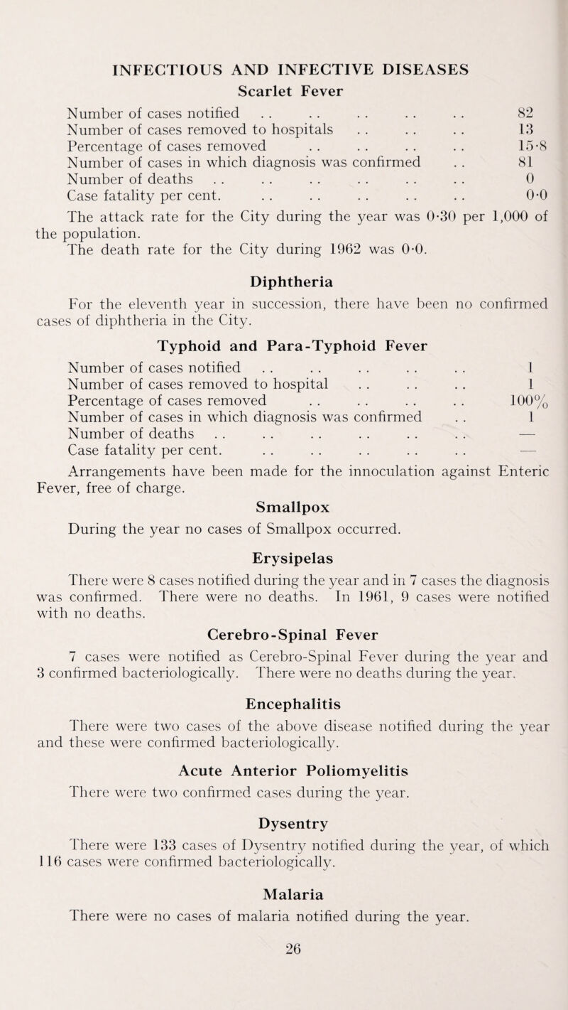 Scarlet Fever Number of cases notified . . . . . . . . . . 82 Number of cases removed to hospitals . . . . . . 13 Percentage of cases removed . . . . . . . . 15*8 Number of cases in which diagnosis was confirmed . . 81 Number of deaths . . . . . . . . . . . . 0 Case fatality per cent. . . . . . . . . . . 0*0 The attack rate for the City during the year was ()-30 per 1,000 of the population. The death rate for the City during 1962 was 0-0. Diphtheria For the eleventh year in succession, there have been no conhrmed cases of diphtheria in the City. Typhoid and Para-Typhoid Fever Number of cases notified . . . . . . . . . . 1 Number of cases removed to hospital . . . . . . 1 Percentage of cases removed . . . . . . . . f00% Number of cases in which diagnosis was confirmed . . 1 Number of deaths . . . . . . . . . . . . — Case fatality per cent. . . . . . . . . . . — Arrangements have been made for the innoculation against Enteric Fever, free of charge. Smallpox During the year no cases of Smallpox occurred. Erysipelas There were 8 cases notified during the year and in 7 cases the diagnosis was conhrmed. There were no deaths. In 1961, 9 cases were notihed with no deaths. Cerebro-Spinal Fever 7 cases were notihed as Cerebro-Spinal Fever during the year and 3 conhrmed bacteriologically. There were no deaths during the year. Encephalitis There were two cases of the above disease notihed during the year and these were conhrmed bacteriologically. Acute Anterior Poliomyelitis There were two conhrmed cases during the year. Dysentry There were 133 cases of Dysentry notihed during the year, of which 116 cases were conhrmed bacteriologically. Malaria There were no cases of malaria notihed during the year.