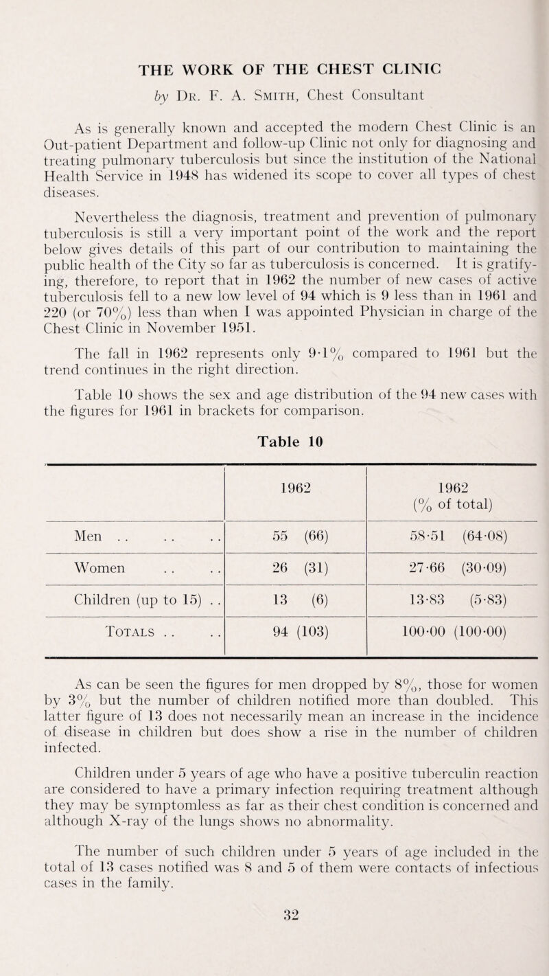 THE WORK OF THE CHEST CLINIC hy Dr. F. A. Smith, Chest Consultant As is generally known and accepted the modern Chest Clinic is an Oiit-patient Department and follow-up Clinic not only for diagnosing and treating pulmonary tuberculosis but since the institution of the National Health Service in 194S has widened its scope to cover all types of chest diseases. Nevertheless the diagnosis, treatment and prevention of pulmonary tuberculosis is still a ver}^ important point of the work and the report below gives details of this part of our contribution to maintaining the public health of the City so far as tuberculosis is concerned. It is gratify¬ ing, therefore, to report that in 1962 the number of new cases of active tuberculosis fell to a new low level of 94 which is 9 less than in 1961 and 220 (or 70%) less than when 1 was appointed Physician in charge of the Chest Clinic in November 1951. The fall in 1962 represents only 9T% compared to 1961 but the trend continues in the right direction. liable 10 shows the sex and age distribution of the 94 new cases with the figures for 1961 in brackets for comparison. Table 10 1962 1962 (% of total) Men . . 55 (66) 58-51 (64-08) Women 26 (31) 27-66 (30-09) Children (up to 15) . . 13 (6) 13-83 (5-83) Totals .. 94 (103) 100-00 (100-00) As can be seen the figures for men dropped by 8%, those for womien by 3% but the number of children notified more than doubled. This latter figure of 13 does not necessarily mean an increase in the incidence of disease in children but does show a rise in the number of children infected. Children under 5 years of age who have a positive tuberculin reaction are considered to have a primary infection requiring treatment although they may be symptomless as far as their chest condition is concerned and although X-ray of the lungs shows no abnormality. The number of such children under 5 years of age included in the total of 13 cases notified was 8 and 5 of them were contacts of infectious cases in the family.